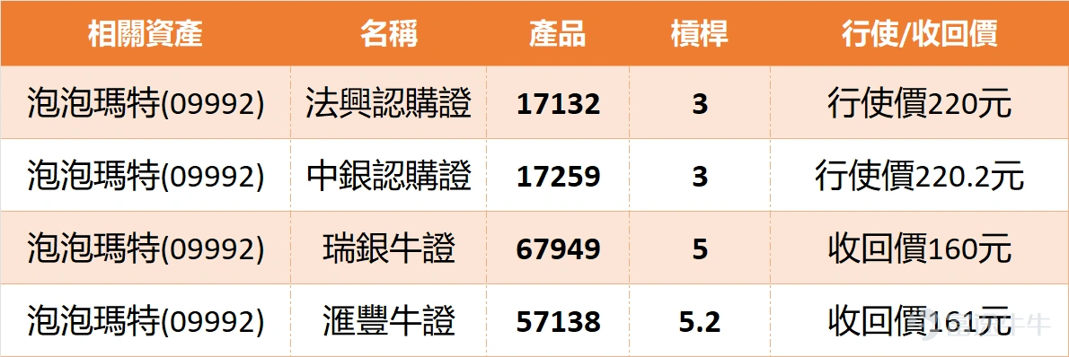 今日(1月15日),泡泡瑪特(09992)最新報188.7元,單日跌1.72%,暫呈調整格局。不過睇返技術面,雖然股價暫時受制喺MA10(195.48元)同MA30(197.84元)之下,但上升概率仍有0.56,加上多個指標釋放「超跌可能築底」嘅信號,呢場「插水」背後,其實可能隱藏反彈契機。 支持位同阻力位方面,短線要留意184.5元呢個支持1,若守穩或可緩衝跌勢;再落就係174.5元支持2,屬較深層防線。阻力位則先看199.2元阻力1,呢個位置剛好近MA10,突破後或挑戰208元阻力2。值得留意嘅係,5日振幅達8.5%,反映近期波動唔細,投資者要預留空間應對震盪。 產品回顧方面,上星期(1月9日)有兩隻熊證表現搶眼:法興熊證63500同滙豐熊證64746,掛牌兩日後分別升13%,反映當時市場睇淡情緒濃厚,股價回落令熊證受惠。不過今次情況唔同,技術指標已出現分歧,盲目跟風做淡未必穩陣。 講到窩輪同牛熊證機會,就要睇清楚自己嘅睇法同風險承受力。若睇好後市,想博反彈,可留意認購證:法興認購證17132,槓桿3倍...