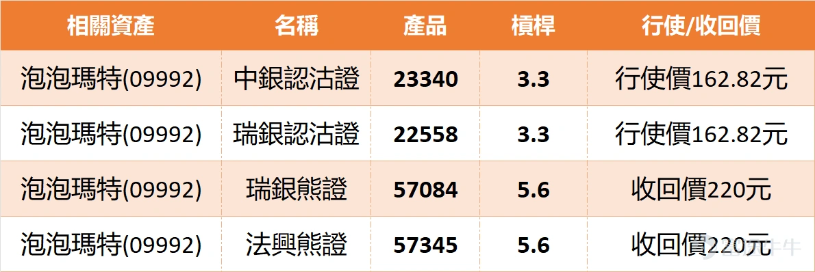 今日(1月15日),泡泡瑪特(09992)最新報188.7元,單日跌1.72%,暫呈調整格局。不過睇返技術面,雖然股價暫時受制喺MA10(195.48元)同MA30(197.84元)之下,但上升概率仍有0.56,加上多個指標釋放「超跌可能築底」嘅信號,呢場「插水」背後,其實可能隱藏反彈契機。 支持位同阻力位方面,短線要留意184.5元呢個支持1,若守穩或可緩衝跌勢;再落就係174.5元支持2,屬較深層防線。阻力位則先看199.2元阻力1,呢個位置剛好近MA10,突破後或挑戰208元阻力2。值得留意嘅係,5日振幅達8.5%,反映近期波動唔細,投資者要預留空間應對震盪。 產品回顧方面,上星期(1月9日)有兩隻熊證表現搶眼:法興熊證63500同滙豐熊證64746,掛牌兩日後分別升13%,反映當時市場睇淡情緒濃厚,股價回落令熊證受惠。不過今次情況唔同,技術指標已出現分歧,盲目跟風做淡未必穩陣。 講到窩輪同牛熊證機會,就要睇清楚自己嘅睇法同風險承受力。若睇好後市,想博反彈,可留意認購證:法興認購證17132,槓桿3倍...