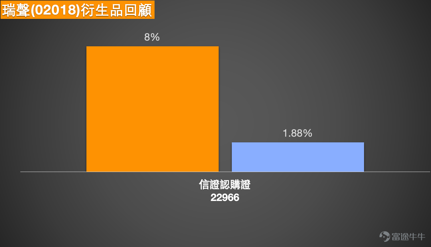 $瑞聲科技 (02018.HK)$ 瑞聲科技短線上漲概率與衍生品策略選擇探討 瑞聲科技(02018)報39.8元 升幅有2.05%。在關鍵技術區間內進行窄幅整固。從日線圖表觀察，瑞聲科技當前正處於一個典型的區間震盪格局之中，多空雙方力量暫時均衡。最新的技術指標總結給出了“買入”信號，顯示出有初步的轉強跡象。然而，其他指標呈現分化：例如，移動平均匯聚背馳指標(MACD)仍發出賣出信號，顯示中期趨勢動能尚未完全扭轉。這種矛盾信號恰恰說明了當前股價的糾結狀態。   具體來看，短線均線系統顯示10天線(39.38元)與30天線(38.8元)相距不遠，股價在其間窄幅波動，表明短期內缺乏明確的單邊趨勢。值得注意的是，成交量比率(VR)指標發出了“超跌，可能築底”的信號，這暗示持續的拋售壓力或已接近尾聲，為後市潛在的反彈埋下了伏筆。   因此，一個清晰的價格波動區間已浮出水面。當前最主要的阻力和支撐位成為市場關注的焦點。上方，40元整數關口構成第一道重要阻力位，這一點位被市場普遍視為短期的重要心理與技術關口。若能成功突破並站穩，下一阻力將指向40.7元。下方，3...