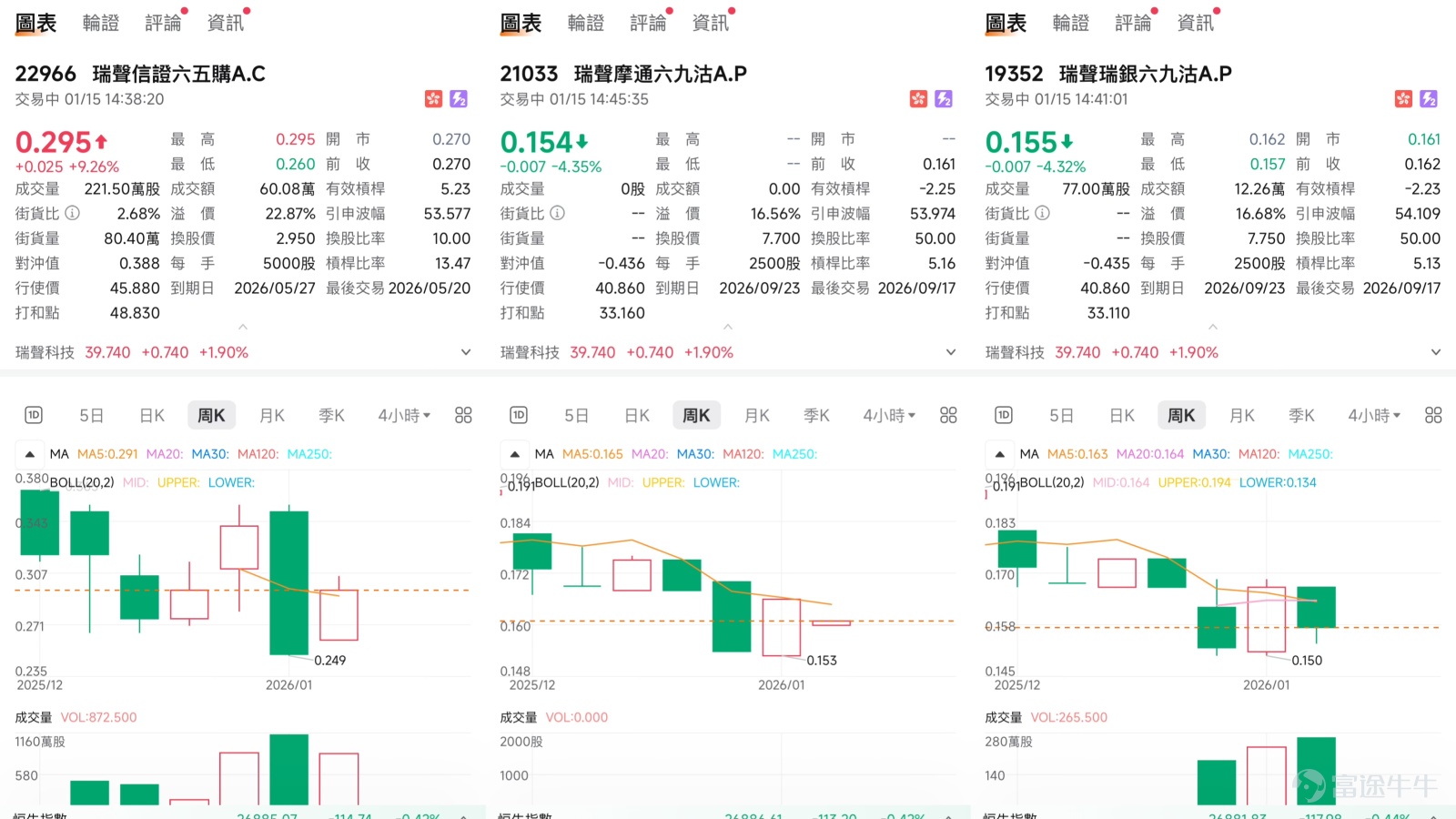 $瑞聲科技 (02018.HK)$ 瑞聲科技短線上漲概率與衍生品策略選擇探討 瑞聲科技(02018)報39.8元 升幅有2.05%。在關鍵技術區間內進行窄幅整固。從日線圖表觀察，瑞聲科技當前正處於一個典型的區間震盪格局之中，多空雙方力量暫時均衡。最新的技術指標總結給出了“買入”信號，顯示出有初步的轉強跡象。然而，其他指標呈現分化：例如，移動平均匯聚背馳指標(MACD)仍發出賣出信號，顯示中期趨勢動能尚未完全扭轉。這種矛盾信號恰恰說明了當前股價的糾結狀態。   具體來看，短線均線系統顯示10天線(39.38元)與30天線(38.8元)相距不遠，股價在其間窄幅波動，表明短期內缺乏明確的單邊趨勢。值得注意的是，成交量比率(VR)指標發出了“超跌，可能築底”的信號，這暗示持續的拋售壓力或已接近尾聲，為後市潛在的反彈埋下了伏筆。   因此，一個清晰的價格波動區間已浮出水面。當前最主要的阻力和支撐位成為市場關注的焦點。上方，40元整數關口構成第一道重要阻力位，這一點位被市場普遍視為短期的重要心理與技術關口。若能成功突破並站穩，下一阻力將指向40.7元。下方，3...