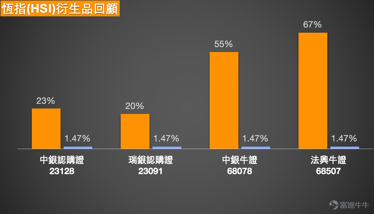 $恒生指數 (800000.HK)$ 恆指在27000點關鍵心理關口附近呈現窄幅震盪整理格局，最新報26969點。盤中暫時最高27206點。當前市況下，技術信號與市場情緒呈現出顯著的矛盾與博弈，指數一方面維持於各主要移動平均線之上，另一方面則因短期超買而面臨回調壓力。   技術分析：上升結構完好，但短線超買信號浮現   從日線結構觀察，恆指的技術格局整體仍偏向積極。目前指數穩定位於10天線（約26,554點）、30天線（約25,990點）及60天線（約26,062點）之上，且根據獨立分析，10天線已成功升穿50天、100天及250天線，形成標準的“多頭排列”順序，這通常被視為技術面進入中期升市模式的信號。自1月2日低位25,717點展開的反彈，其架構依然穩固。   然而，短線震盪指標發出了明確的警示信號。目前，技術指標總結給出10個“賣出”信號，遠多於買入信號，強度顯著。具體來看，相對強弱指數（RSI）處於66的水平，表明市場已進入“超買”區域。同時，價格正逼近保力加通道的頂部，這進一步確認了短線買盤動能可能消耗過大，指數在繼續...