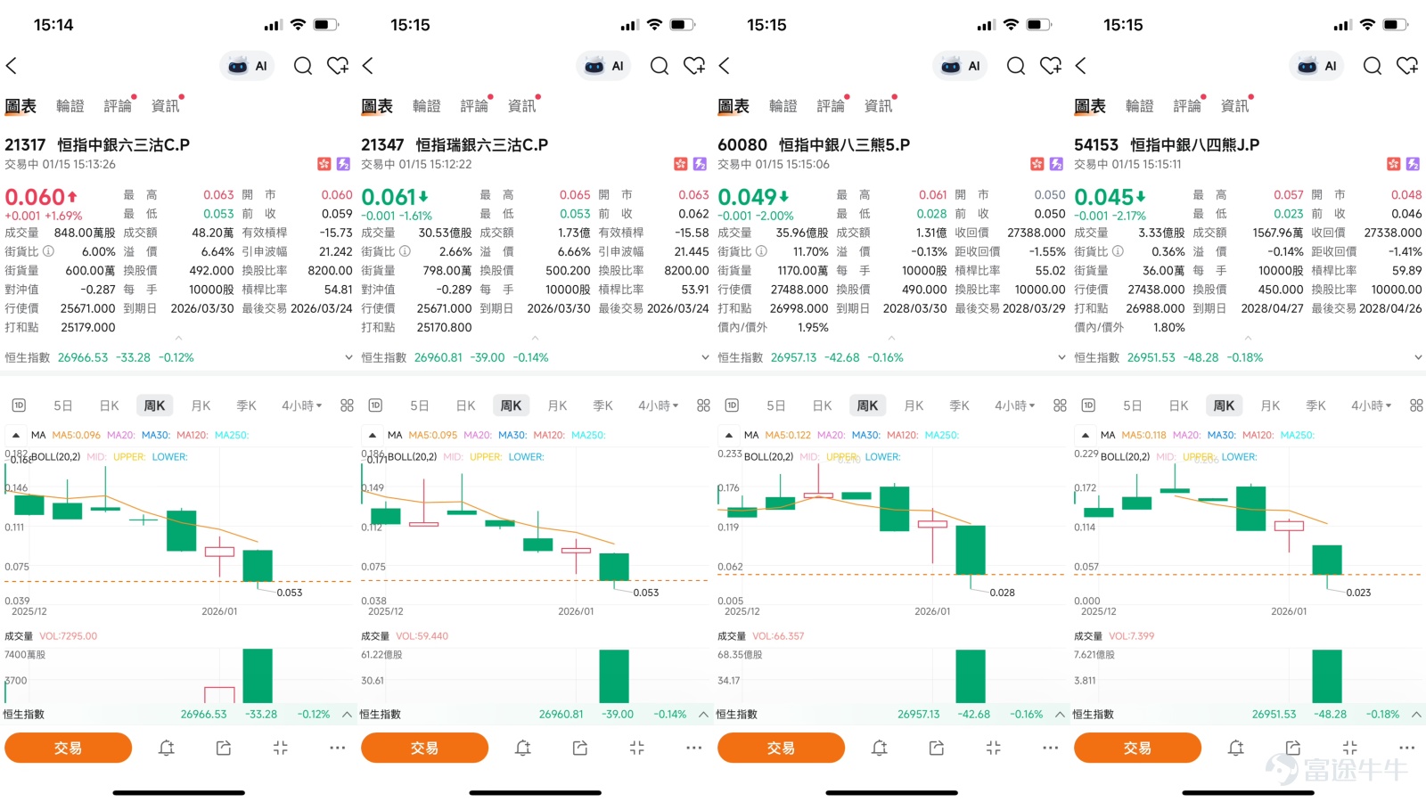 $恒生指數 (800000.HK)$ 恆指在27000點關鍵心理關口附近呈現窄幅震盪整理格局，最新報26969點。盤中暫時最高27206點。當前市況下，技術信號與市場情緒呈現出顯著的矛盾與博弈，指數一方面維持於各主要移動平均線之上，另一方面則因短期超買而面臨回調壓力。   技術分析：上升結構完好，但短線超買信號浮現   從日線結構觀察，恆指的技術格局整體仍偏向積極。目前指數穩定位於10天線（約26,554點）、30天線（約25,990點）及60天線（約26,062點）之上，且根據獨立分析，10天線已成功升穿50天、100天及250天線，形成標準的“多頭排列”順序，這通常被視為技術面進入中期升市模式的信號。自1月2日低位25,717點展開的反彈，其架構依然穩固。   然而，短線震盪指標發出了明確的警示信號。目前，技術指標總結給出10個“賣出”信號，遠多於買入信號，強度顯著。具體來看，相對強弱指數（RSI）處於66的水平，表明市場已進入“超買”區域。同時，價格正逼近保力加通道的頂部，這進一步確認了短線買盤動能可能消耗過大，指數在繼續...