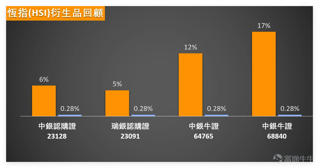 1月15日 $恒生指數 (800000.HK)$ 全日收報 26,923.62 點,單日微跌 0.28%,5 日振幅收斂至 4.1%,價格運行於支持 1(26259 點)- 阻力 1(27273 點) 核心區間中軸位置,技術面呈現明顯的「多空膠著」特徵。 從技術指標組合看,當前市場信號分歧度處於高位: 趨勢類指標:MACD 信號為買入、保力加通道發出買入信號,一目均衡表同樣給出買入指引,反映中期趨勢仍有反彈潛力; 震盪類指標:威廉指標、隨機震盪指標進入超買區域並發出賣出信號,RSI 指標錄得 66,處於「強勢區間臨界點」,心理線指標維持中立,說明短期獲利盤兌現壓力正在積累; 強度評級:技術指標總結信號為「賣出」,但強度僅為 11,該信號強度屬於「弱賣出」範疇,對後市指導意義有限。 後市關鍵節點需重點關注:下方 26259 點為階段性強支持,該位置疊加 MA30(25992.6 點)技術支撐帶,若回踩不破則震盪上行邏輯不變;上方 27273 點為強阻力位,需配合成交額放量突破,才能確認趨勢性反彈開啟。 1月15日重點藍籌股技術面分化明顯...