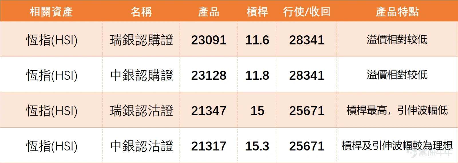 1月15日 $恒生指數 (800000.HK)$ 全日收報 26,923.62 點,單日微跌 0.28%,5 日振幅收斂至 4.1%,價格運行於支持 1(26259 點)- 阻力 1(27273 點) 核心區間中軸位置,技術面呈現明顯的「多空膠著」特徵。 從技術指標組合看,當前市場信號分歧度處於高位: 趨勢類指標:MACD 信號為買入、保力加通道發出買入信號,一目均衡表同樣給出買入指引,反映中期趨勢仍有反彈潛力; 震盪類指標:威廉指標、隨機震盪指標進入超買區域並發出賣出信號,RSI 指標錄得 66,處於「強勢區間臨界點」,心理線指標維持中立,說明短期獲利盤兌現壓力正在積累; 強度評級:技術指標總結信號為「賣出」,但強度僅為 11,該信號強度屬於「弱賣出」範疇,對後市指導意義有限。 後市關鍵節點需重點關注:下方 26259 點為階段性強支持,該位置疊加 MA30(25992.6 點)技術支撐帶,若回踩不破則震盪上行邏輯不變;上方 27273 點為強阻力位,需配合成交額放量突破,才能確認趨勢性反彈開啟。 1月15日重點藍籌股技術面分化明顯...