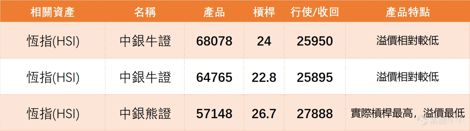 1月15日 $恒生指數 (800000.HK)$ 全日收報 26,923.62 點,單日微跌 0.28%,5 日振幅收斂至 4.1%,價格運行於支持 1(26259 點)- 阻力 1(27273 點) 核心區間中軸位置,技術面呈現明顯的「多空膠著」特徵。 從技術指標組合看,當前市場信號分歧度處於高位: 趨勢類指標:MACD 信號為買入、保力加通道發出買入信號,一目均衡表同樣給出買入指引,反映中期趨勢仍有反彈潛力; 震盪類指標:威廉指標、隨機震盪指標進入超買區域並發出賣出信號,RSI 指標錄得 66,處於「強勢區間臨界點」,心理線指標維持中立,說明短期獲利盤兌現壓力正在積累; 強度評級:技術指標總結信號為「賣出」,但強度僅為 11,該信號強度屬於「弱賣出」範疇,對後市指導意義有限。 後市關鍵節點需重點關注:下方 26259 點為階段性強支持,該位置疊加 MA30(25992.6 點)技術支撐帶,若回踩不破則震盪上行邏輯不變;上方 27273 點為強阻力位,需配合成交額放量突破,才能確認趨勢性反彈開啟。 1月15日重點藍籌股技術面分化明顯...