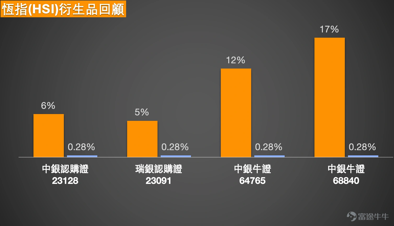 1. 恆指:投資者表示不會下去的,會拉升500點再向下,選擇牛證繼續過夜,收回價25500點;也有看淡投資者認為還沒有走出橫行格局,明天繼續熊仔。 Simon:大家好啊,現在就來和大家回顧一下今天(1月15日)的港股情況。今天能看到,恒生指數曾經一度試探過高位,去到了27000點以上。不過如果以收盤價計算的話,就能發現恆指最終還是小幅回落,收在了26923點左右,相信這也讓投資者有點失望。不過看好後市的投資者仍然維持著樂觀的看法,他們認為恆指在當前這個水準其實不太會大幅下跌,因為坦白說,回顧過去幾天的走勢,恆指大致維持在26900點左右的水準,過程中雖然有波動,但看好的投資者始終覺得短期內未必會快速下跌。 不過很有意思的是,還有另一種看法,就是認為恆指可能會先再漲一點點,之後才會下跌。也就是說,看好的投資者雖然短線依然看漲,但也多少有些擔心升勢不一定能延續,覺得可能會先漲一小波,之後才會出現下跌。所以即便是看好的投資者,也未必會過於激進樂觀;而看跌的投資者則正好相反,或者認為當前是橫盤整理的格局...