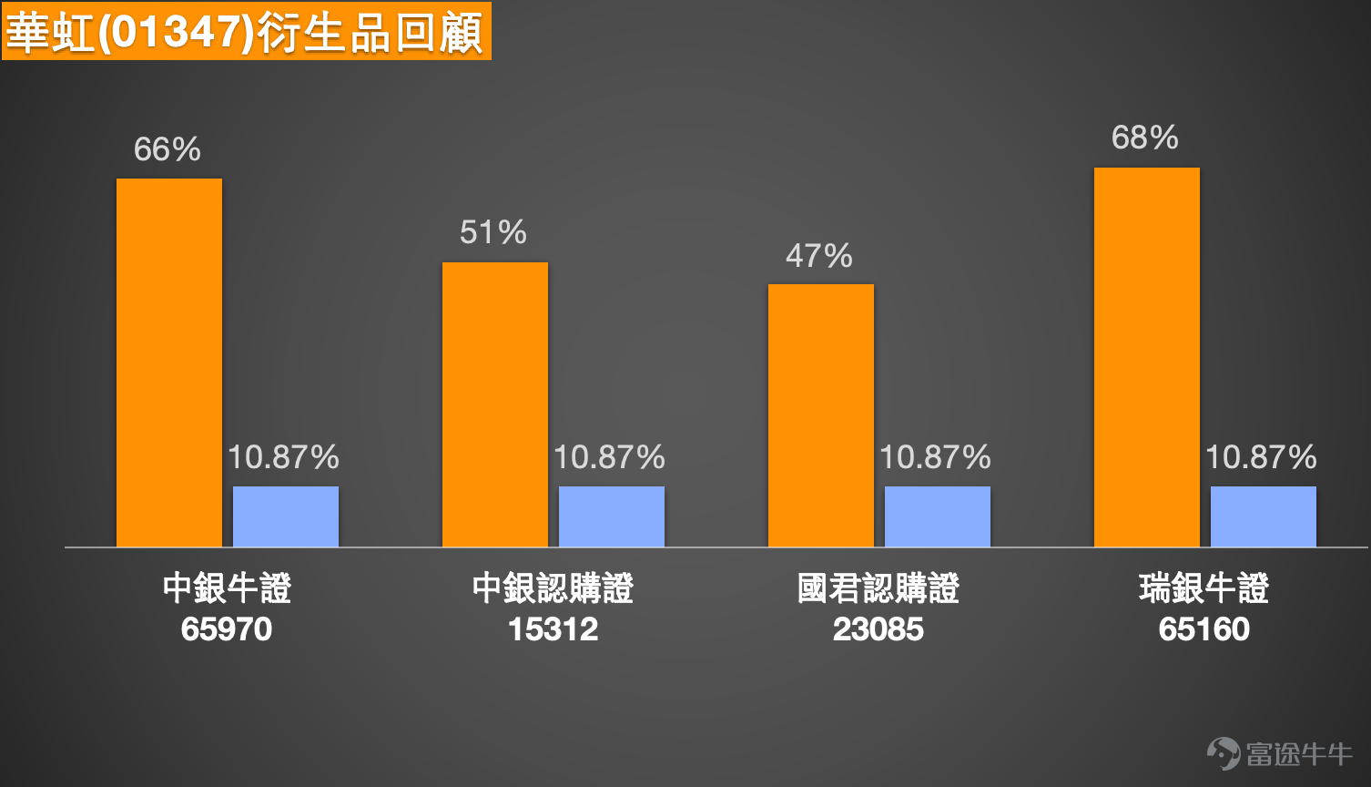 1. 恆指:投資者表示不會下去的,會拉升500點再向下,選擇牛證繼續過夜,收回價25500點;也有看淡投資者認為還沒有走出橫行格局,明天繼續熊仔。 Simon:大家好啊,現在就來和大家回顧一下今天(1月15日)的港股情況。今天能看到,恒生指數曾經一度試探過高位,去到了27000點以上。不過如果以收盤價計算的話,就能發現恆指最終還是小幅回落,收在了26923點左右,相信這也讓投資者有點失望。不過看好後市的投資者仍然維持著樂觀的看法,他們認為恆指在當前這個水準其實不太會大幅下跌,因為坦白說,回顧過去幾天的走勢,恆指大致維持在26900點左右的水準,過程中雖然有波動,但看好的投資者始終覺得短期內未必會快速下跌。 不過很有意思的是,還有另一種看法,就是認為恆指可能會先再漲一點點,之後才會下跌。也就是說,看好的投資者雖然短線依然看漲,但也多少有些擔心升勢不一定能延續,覺得可能會先漲一小波,之後才會出現下跌。所以即便是看好的投資者,也未必會過於激進樂觀;而看跌的投資者則正好相反,或者認為當前是橫盤整理的格局...
