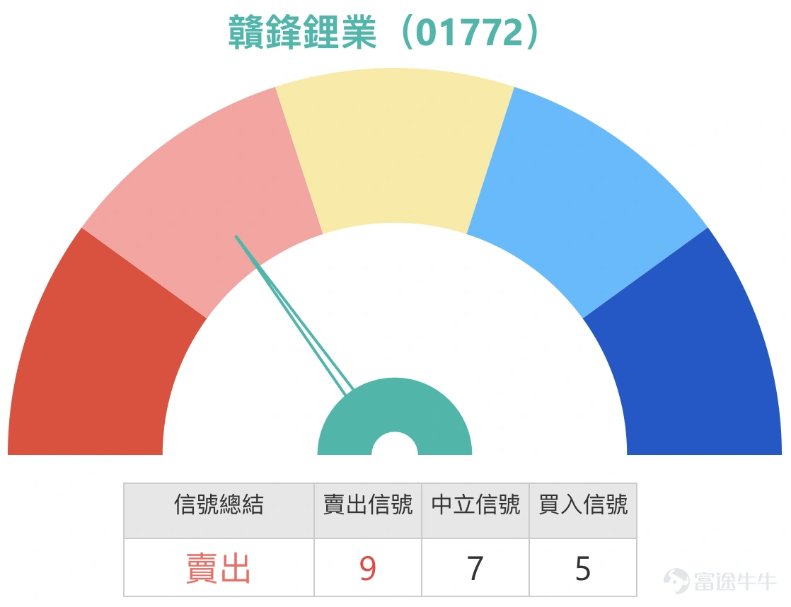 1. 恆指:投資者表示不會下去的,會拉升500點再向下,選擇牛證繼續過夜,收回價25500點;也有看淡投資者認為還沒有走出橫行格局,明天繼續熊仔。 Simon:大家好啊,現在就來和大家回顧一下今天(1月15日)的港股情況。今天能看到,恒生指數曾經一度試探過高位,去到了27000點以上。不過如果以收盤價計算的話,就能發現恆指最終還是小幅回落,收在了26923點左右,相信這也讓投資者有點失望。不過看好後市的投資者仍然維持著樂觀的看法,他們認為恆指在當前這個水準其實不太會大幅下跌,因為坦白說,回顧過去幾天的走勢,恆指大致維持在26900點左右的水準,過程中雖然有波動,但看好的投資者始終覺得短期內未必會快速下跌。 不過很有意思的是,還有另一種看法,就是認為恆指可能會先再漲一點點,之後才會下跌。也就是說,看好的投資者雖然短線依然看漲,但也多少有些擔心升勢不一定能延續,覺得可能會先漲一小波,之後才會出現下跌。所以即便是看好的投資者,也未必會過於激進樂觀;而看跌的投資者則正好相反,或者認為當前是橫盤整理的格局...