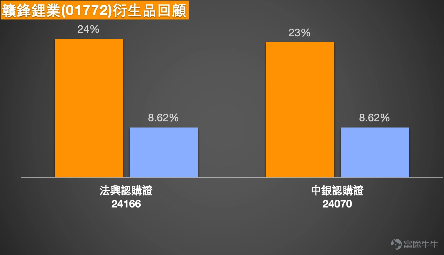 1. 恆指:投資者表示不會下去的,會拉升500點再向下,選擇牛證繼續過夜,收回價25500點;也有看淡投資者認為還沒有走出橫行格局,明天繼續熊仔。 Simon:大家好啊,現在就來和大家回顧一下今天(1月15日)的港股情況。今天能看到,恒生指數曾經一度試探過高位,去到了27000點以上。不過如果以收盤價計算的話,就能發現恆指最終還是小幅回落,收在了26923點左右,相信這也讓投資者有點失望。不過看好後市的投資者仍然維持著樂觀的看法,他們認為恆指在當前這個水準其實不太會大幅下跌,因為坦白說,回顧過去幾天的走勢,恆指大致維持在26900點左右的水準,過程中雖然有波動,但看好的投資者始終覺得短期內未必會快速下跌。 不過很有意思的是,還有另一種看法,就是認為恆指可能會先再漲一點點,之後才會下跌。也就是說,看好的投資者雖然短線依然看漲,但也多少有些擔心升勢不一定能延續,覺得可能會先漲一小波,之後才會出現下跌。所以即便是看好的投資者,也未必會過於激進樂觀;而看跌的投資者則正好相反,或者認為當前是橫盤整理的格局...