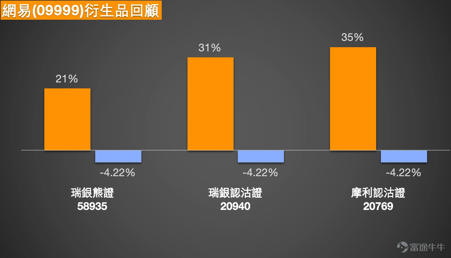 1. 恆指:投資者表示不會下去的,會拉升500點再向下,選擇牛證繼續過夜,收回價25500點;也有看淡投資者認為還沒有走出橫行格局,明天繼續熊仔。 Simon:大家好啊,現在就來和大家回顧一下今天(1月15日)的港股情況。今天能看到,恒生指數曾經一度試探過高位,去到了27000點以上。不過如果以收盤價計算的話,就能發現恆指最終還是小幅回落,收在了26923點左右,相信這也讓投資者有點失望。不過看好後市的投資者仍然維持著樂觀的看法,他們認為恆指在當前這個水準其實不太會大幅下跌,因為坦白說,回顧過去幾天的走勢,恆指大致維持在26900點左右的水準,過程中雖然有波動,但看好的投資者始終覺得短期內未必會快速下跌。 不過很有意思的是,還有另一種看法,就是認為恆指可能會先再漲一點點,之後才會下跌。也就是說,看好的投資者雖然短線依然看漲,但也多少有些擔心升勢不一定能延續,覺得可能會先漲一小波,之後才會出現下跌。所以即便是看好的投資者,也未必會過於激進樂觀;而看跌的投資者則正好相反,或者認為當前是橫盤整理的格局...