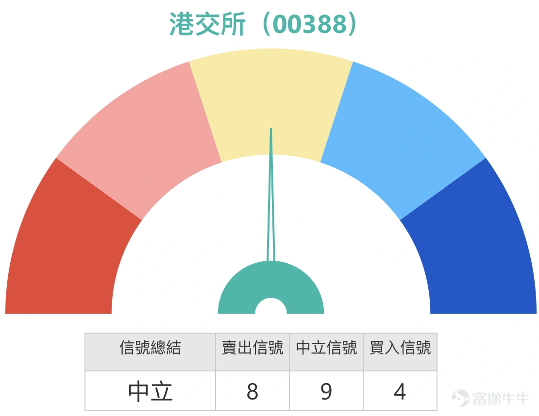 1. 恆指:投資者表示不會下去的,會拉升500點再向下,選擇牛證繼續過夜,收回價25500點;也有看淡投資者認為還沒有走出橫行格局,明天繼續熊仔。 Simon:大家好啊,現在就來和大家回顧一下今天(1月15日)的港股情況。今天能看到,恒生指數曾經一度試探過高位,去到了27000點以上。不過如果以收盤價計算的話,就能發現恆指最終還是小幅回落,收在了26923點左右,相信這也讓投資者有點失望。不過看好後市的投資者仍然維持著樂觀的看法,他們認為恆指在當前這個水準其實不太會大幅下跌,因為坦白說,回顧過去幾天的走勢,恆指大致維持在26900點左右的水準,過程中雖然有波動,但看好的投資者始終覺得短期內未必會快速下跌。 不過很有意思的是,還有另一種看法,就是認為恆指可能會先再漲一點點,之後才會下跌。也就是說,看好的投資者雖然短線依然看漲,但也多少有些擔心升勢不一定能延續,覺得可能會先漲一小波,之後才會出現下跌。所以即便是看好的投資者,也未必會過於激進樂觀;而看跌的投資者則正好相反,或者認為當前是橫盤整理的格局...