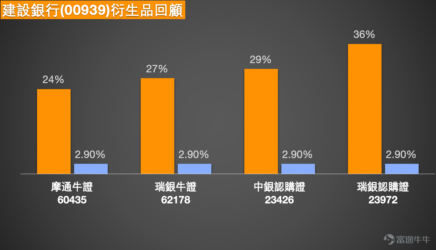 1. 恆指:投資者表示不會下去的,會拉升500點再向下,選擇牛證繼續過夜,收回價25500點;也有看淡投資者認為還沒有走出橫行格局,明天繼續熊仔。 Simon:大家好啊,現在就來和大家回顧一下今天(1月15日)的港股情況。今天能看到,恒生指數曾經一度試探過高位,去到了27000點以上。不過如果以收盤價計算的話,就能發現恆指最終還是小幅回落,收在了26923點左右,相信這也讓投資者有點失望。不過看好後市的投資者仍然維持著樂觀的看法,他們認為恆指在當前這個水準其實不太會大幅下跌,因為坦白說,回顧過去幾天的走勢,恆指大致維持在26900點左右的水準,過程中雖然有波動,但看好的投資者始終覺得短期內未必會快速下跌。 不過很有意思的是,還有另一種看法,就是認為恆指可能會先再漲一點點,之後才會下跌。也就是說,看好的投資者雖然短線依然看漲,但也多少有些擔心升勢不一定能延續,覺得可能會先漲一小波,之後才會出現下跌。所以即便是看好的投資者,也未必會過於激進樂觀;而看跌的投資者則正好相反,或者認為當前是橫盤整理的格局...