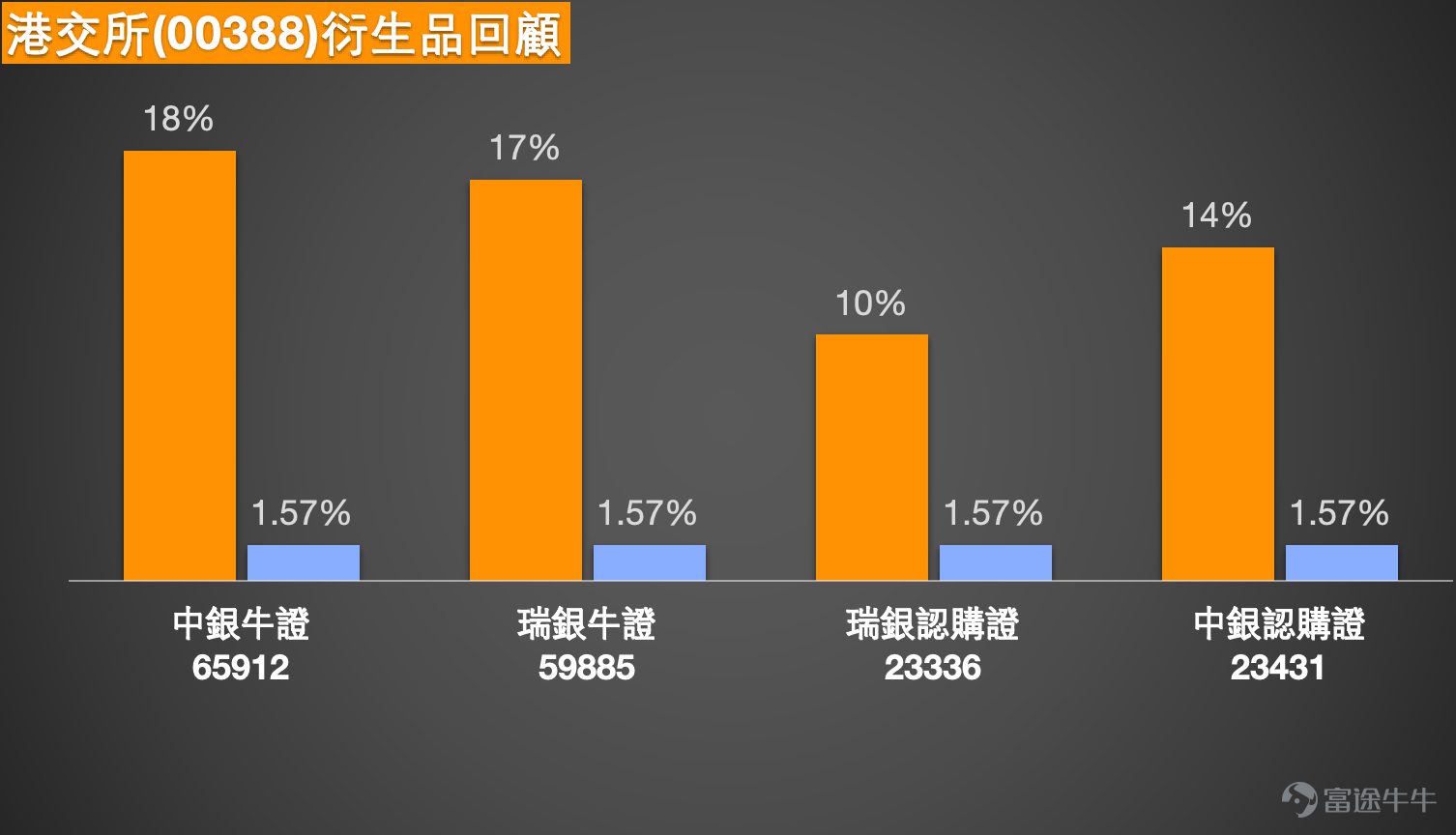 $HKEX (00388.HK)$As of January 15, 2026, the closing price of Hong Kong Exchange was HKD 438.6, rising by 0.87% on the day, and once approaching the HKD 440 mark during trading. Since mid-December of the previous year, the share price of Hong Kong Exchange has accumulated an increase of about 10%, maintaining a good overall upward trend. At 11 o'clock today (the 16th), Hong Kong Exchange was trading at HKD 438.6. Technical Analysis: Upward Trend but Short-term Overbought, Key Resistance Level Becomes Focus Based on daily chart analysis, the technical pattern of Hong Kong Exchange reflects 'positive in the medium term, short-term resistance.' The share price has successfully stabilized above all major moving averages, with the 10-day line (approximately HKD 428.2), 30-day line (approximately HKD 412.58), and 60-day line (approximately HKD 418.25) forming a bullish alignment, providing solid downside support for future performance. However, several short-term oscillation indicators have issued warning signals. The Relative Strength Index (RSI) reached 68, indicating that the market has entered the overbought zone; simultaneously, the Williams %R and Stochastic Oscillator also confirmed the 'overbought condition,' suggesting that momentum for further gains may temporarily slow down in the short term, and the stock price requires technical consolidation. The technical indicator summary showing nine 'neutral' signals further confirms that the current market is at a critical juncture for direction selection. [Share Link: January 15th [Hong Kong Stock Podcast] Hang Seng Index, Hua Hong Semiconductor, Ganfeng Lithium, NetEase, Hong Kong Exchange, China Construction Bank] This series of technologies...