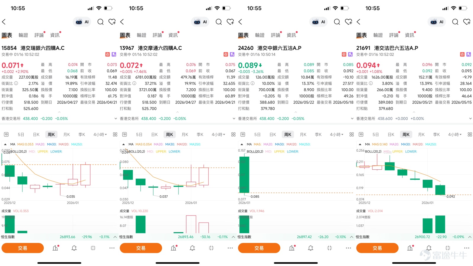 $HKEX (00388.HK)$As of January 15, 2026, the closing price of Hong Kong Exchange was HKD 438.6, rising by 0.87% on the day, and once approaching the HKD 440 mark during trading. Since mid-December of the previous year, the share price of Hong Kong Exchange has accumulated an increase of about 10%, maintaining a good overall upward trend. At 11 o'clock today (the 16th), Hong Kong Exchange was trading at HKD 438.6. Technical Analysis: Upward Trend but Short-term Overbought, Key Resistance Level Becomes Focus Based on daily chart analysis, the technical pattern of Hong Kong Exchange reflects 'positive in the medium term, short-term resistance.' The share price has successfully stabilized above all major moving averages, with the 10-day line (approximately HKD 428.2), 30-day line (approximately HKD 412.58), and 60-day line (approximately HKD 418.25) forming a bullish alignment, providing solid downside support for future performance. However, several short-term oscillation indicators have issued warning signals. The Relative Strength Index (RSI) reached 68, indicating that the market has entered the overbought zone; simultaneously, the Williams %R and Stochastic Oscillator also confirmed the 'overbought condition,' suggesting that momentum for further gains may temporarily slow down in the short term, and the stock price requires technical consolidation. The technical indicator summary showing nine 'neutral' signals further confirms that the current market is at a critical juncture for direction selection. [Share Link: January 15th [Hong Kong Stock Podcast] Hang Seng Index, Hua Hong Semiconductor, Ganfeng Lithium, NetEase, Hong Kong Exchange, China Construction Bank] This series of technologies...