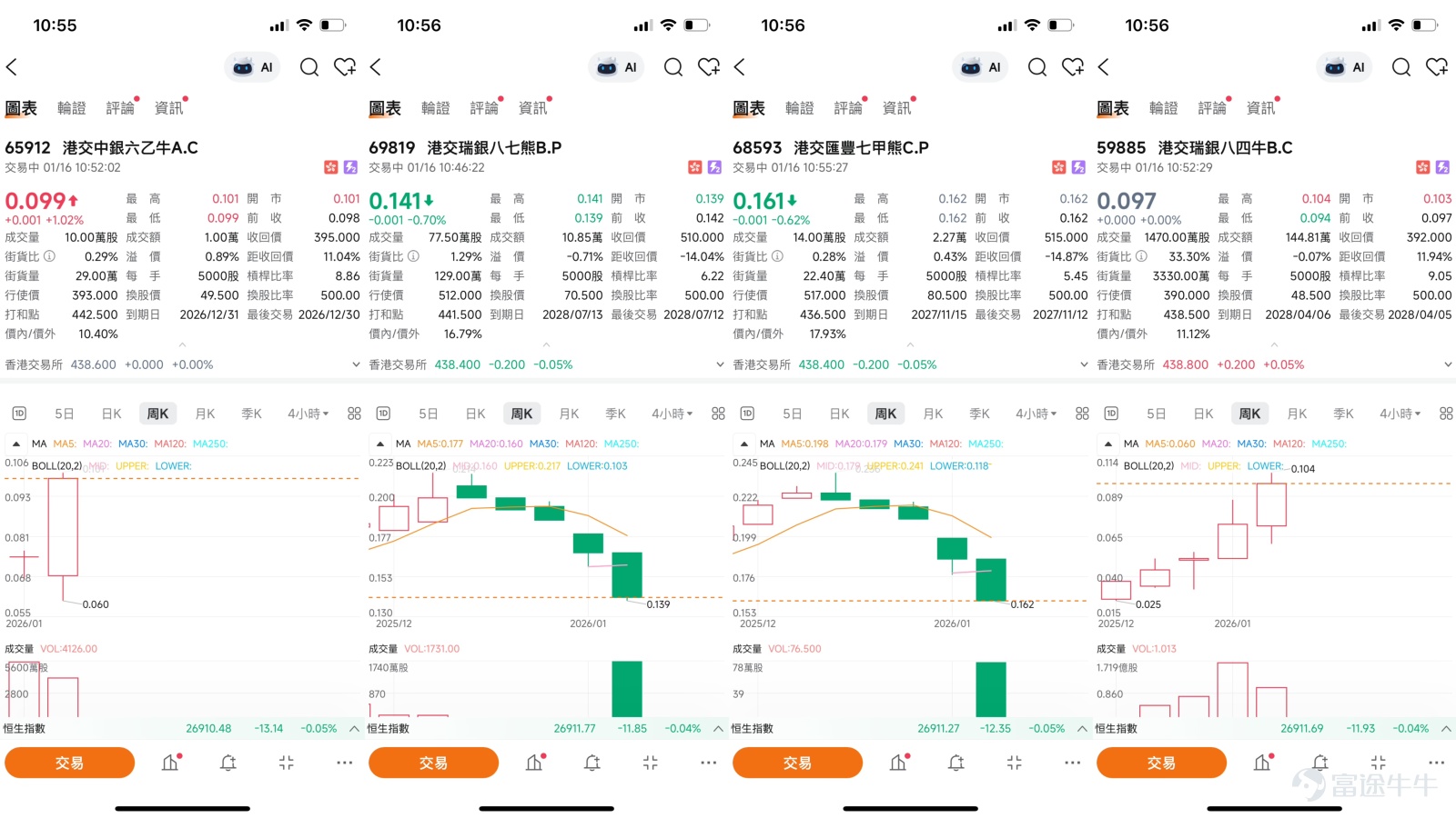 $HKEX (00388.HK)$As of January 15, 2026, the closing price of Hong Kong Exchange was HKD 438.6, rising by 0.87% on the day, and once approaching the HKD 440 mark during trading. Since mid-December of the previous year, the share price of Hong Kong Exchange has accumulated an increase of about 10%, maintaining a good overall upward trend. At 11 o'clock today (the 16th), Hong Kong Exchange was trading at HKD 438.6. Technical Analysis: Upward Trend but Short-term Overbought, Key Resistance Level Becomes Focus Based on daily chart analysis, the technical pattern of Hong Kong Exchange reflects 'positive in the medium term, short-term resistance.' The share price has successfully stabilized above all major moving averages, with the 10-day line (approximately HKD 428.2), 30-day line (approximately HKD 412.58), and 60-day line (approximately HKD 418.25) forming a bullish alignment, providing solid downside support for future performance. However, several short-term oscillation indicators have issued warning signals. The Relative Strength Index (RSI) reached 68, indicating that the market has entered the overbought zone; simultaneously, the Williams %R and Stochastic Oscillator also confirmed the 'overbought condition,' suggesting that momentum for further gains may temporarily slow down in the short term, and the stock price requires technical consolidation. The technical indicator summary showing nine 'neutral' signals further confirms that the current market is at a critical juncture for direction selection. [Share Link: January 15th [Hong Kong Stock Podcast] Hang Seng Index, Hua Hong Semiconductor, Ganfeng Lithium, NetEase, Hong Kong Exchange, China Construction Bank] This series of technologies...