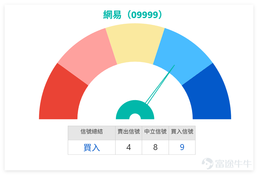 1月15日， $網易-S (09999.HK)$ 延續調整態勢，當日收報213.4元，單日跌幅3.18%，成交額13.61億元，成交量同步隨跌勢放大，市場拋壓顯現。其實這波下跌並非突發，過去兩個交易日股價已在高位開啟調整，此前曾觸及保利加通道頂部，但後續上攻動力不足，最終開啟回落模式，形成三連跌格局。 我哋【港股播報】[鏈接: 1月15日【港股Podcast】恆指、華虹半導體、贛鋒鋰業 、網易、港交所、建設銀行、]也點評過網易，跌幅著實明顯。有投資者問要不要急著抄底，這裡提醒一句，先觀察支持位、等股價企穩的思路很穩妥，盲目入場容易踩在半山腰。 $恒生指數 (800000.HK)$$華虹宏力 (01347.HK)$$贛鋒鋰業 (01772.HK)$$香港交易所 (00388.HK)$$建設銀行 (00939.HK)$ 從技術指標來看，當前信號較為混雜。RSI指標錄得47，處於中性區間，既未超買也未深度超賣；MACD給出賣出信號，而隨機震盪指標處於超賣區間，釋放買入信號，多空信號相互博弈。均線方面，MA10（221.94元）、MA30（217.39元）、MA6...