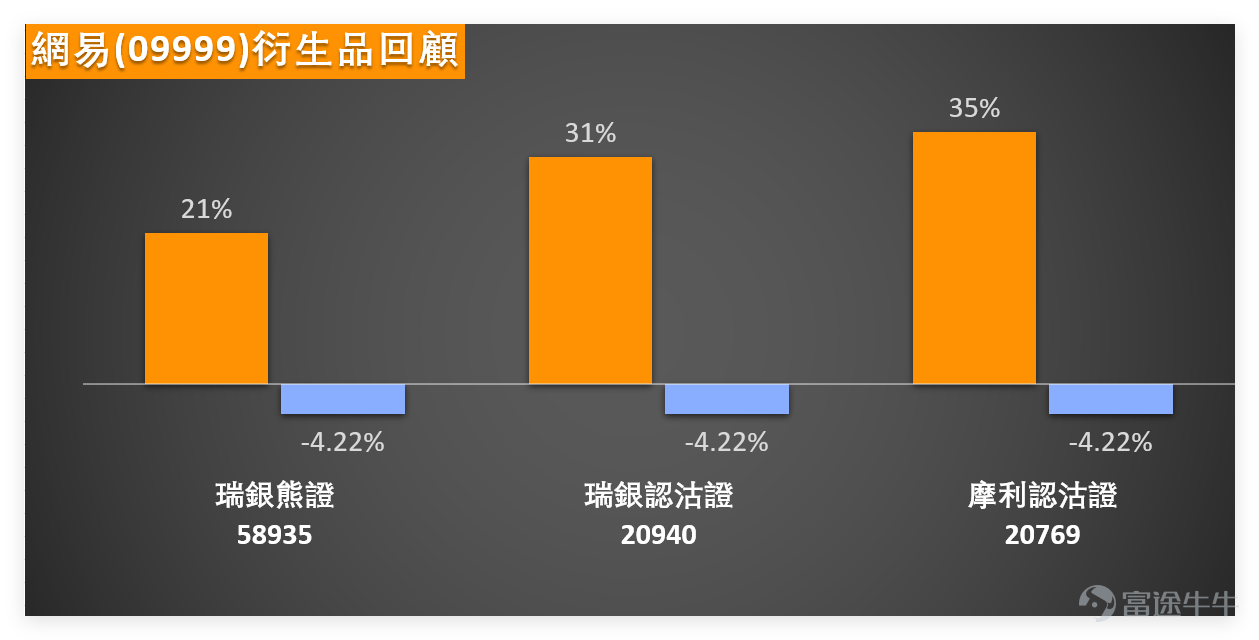 1月15日， $網易-S (09999.HK)$ 延續調整態勢，當日收報213.4元，單日跌幅3.18%，成交額13.61億元，成交量同步隨跌勢放大，市場拋壓顯現。其實這波下跌並非突發，過去兩個交易日股價已在高位開啟調整，此前曾觸及保利加通道頂部，但後續上攻動力不足，最終開啟回落模式，形成三連跌格局。 我哋【港股播報】[鏈接: 1月15日【港股Podcast】恆指、華虹半導體、贛鋒鋰業 、網易、港交所、建設銀行、]也點評過網易，跌幅著實明顯。有投資者問要不要急著抄底，這裡提醒一句，先觀察支持位、等股價企穩的思路很穩妥，盲目入場容易踩在半山腰。 $恒生指數 (800000.HK)$$華虹宏力 (01347.HK)$$贛鋒鋰業 (01772.HK)$$香港交易所 (00388.HK)$$建設銀行 (00939.HK)$ 從技術指標來看，當前信號較為混雜。RSI指標錄得47，處於中性區間，既未超買也未深度超賣；MACD給出賣出信號，而隨機震盪指標處於超賣區間，釋放買入信號，多空信號相互博弈。均線方面，MA10（221.94元）、MA30（217.39元）、MA6...
