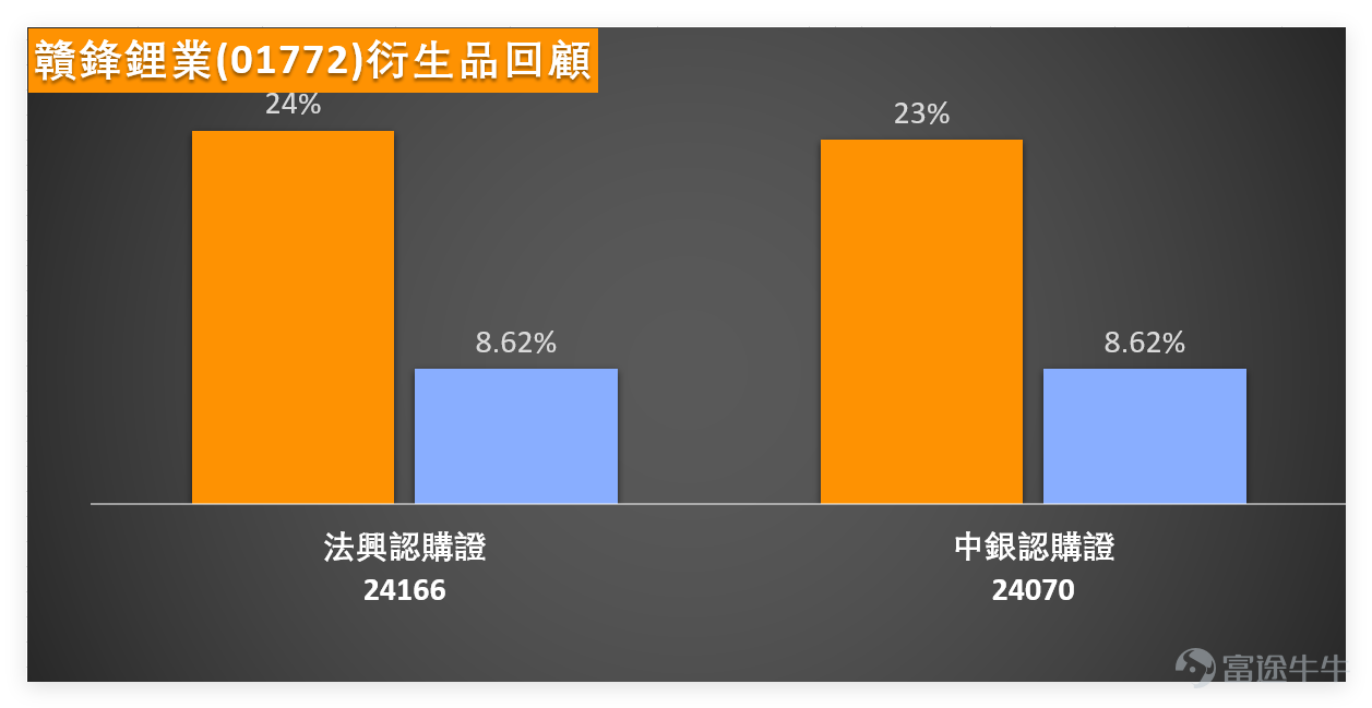 1月15日， $贛鋒鋰業 (01772.HK)$ 收盤價報66.8元，單日大漲7.66%，成交額達17.22億元，成交量配合股價實現有效放大。其走勢有個明顯特點：和 $華虹宏力 (01347.HK)$ 頗有異曲同工之妙，自12月初以來就開啟了震盪上行節奏，1月份更是始終維持向上態勢，中間雖有調整但整體趨勢未改。 值得一提的是，1月15日盤中股價最高觸及67.55元，成功升穿保力加通道頂部，最終收盤也穩守在通道頂之上，這一波突破確實給市場帶來不少提振。不過我哋【港股播報】[鏈接: 1月15日【港股Podcast】恆指、華虹半導體、贛鋒鋰業 、網易、港交所、建設銀行、]中也有提醒過，這種高位突破後的走勢向來充滿不確定性，畢竟前期已累積不少漲幅，類似2025年12月底升穿通道頂後回落至中線的情況，並不是沒有重演的可能。 $恒生指數 (800000.HK)$$網易-S (09999.HK)$$香港交易所 (00388.HK)$$建設銀行 (00939.HK)$ 從技術指標組合來看，指標總結以賣出信號為主，高達9個賣出信號對壘5個買入信號，整體信號強度偏向謹慎。具體來看...