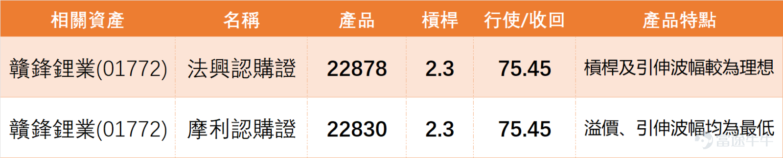 1月15日， $贛鋒鋰業 (01772.HK)$ 收盤價報66.8元，單日大漲7.66%，成交額達17.22億元，成交量配合股價實現有效放大。其走勢有個明顯特點：和 $華虹宏力 (01347.HK)$ 頗有異曲同工之妙，自12月初以來就開啟了震盪上行節奏，1月份更是始終維持向上態勢，中間雖有調整但整體趨勢未改。 值得一提的是，1月15日盤中股價最高觸及67.55元，成功升穿保力加通道頂部，最終收盤也穩守在通道頂之上，這一波突破確實給市場帶來不少提振。不過我哋【港股播報】[鏈接: 1月15日【港股Podcast】恆指、華虹半導體、贛鋒鋰業 、網易、港交所、建設銀行、]中也有提醒過，這種高位突破後的走勢向來充滿不確定性，畢竟前期已累積不少漲幅，類似2025年12月底升穿通道頂後回落至中線的情況，並不是沒有重演的可能。 $恒生指數 (800000.HK)$$網易-S (09999.HK)$$香港交易所 (00388.HK)$$建設銀行 (00939.HK)$ 從技術指標組合來看，指標總結以賣出信號為主，高達9個賣出信號對壘5個買入信號，整體信號強度偏向謹慎。具體來看...