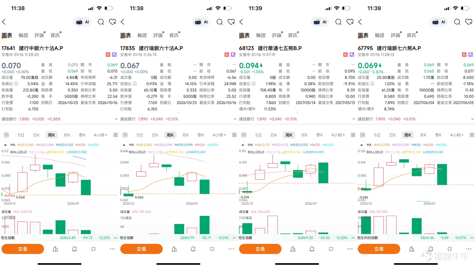 [鏈接: 1月15日【港股Podcast】恆指、華虹半導體、贛鋒鋰業 、網易、港交所、建設銀行、] 建設銀行（00939.HK）股價報7.88元，成功站穩於市場近期關注的8元整數關口下方，短線技術形態呈現突破後的整固態勢。近日，關於內地可能推出提振內房行業政策的市場傳聞，為包括建行在內的內銀股提供了積極氛圍。本文將結合最新的技術指標、市場流動性數據、機構觀點，並整合【港股Podcast】的專業點評，為投資者提供短線交易與輪證部署的全面分析。 技術分析：成功突破前高，短線面臨整固 從日線圖分析，建設銀行近期走勢強勁，展現出明確的上升動能。股價不僅突破了前期重要心理關口8元，更在1月15日盤中一度觸及保利加通道頂部，顯示買盤力量積極。從均線系統看，股價目前穩穩站在10天線（7.72元）與30天線（7.68元）之上，且這兩條短期均線已形成多頭排列，為股價提供了穩固的下方支撐基礎。技術指標方面，相對強弱指數（RSI）為58，處於中位線50以上，顯示市場承接力依然較強。  然而，在急升之後，部分指標也提示了短線超買與整固需求。多個震盪指標提示當前處...