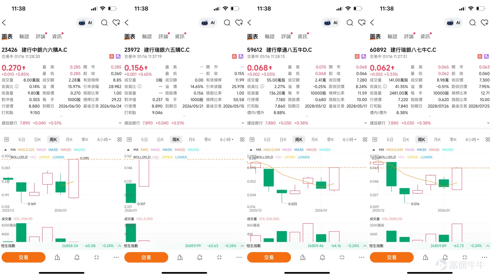 [鏈接: 1月15日【港股Podcast】恆指、華虹半導體、贛鋒鋰業 、網易、港交所、建設銀行、] 建設銀行（00939.HK）股價報7.88元，成功站穩於市場近期關注的8元整數關口下方，短線技術形態呈現突破後的整固態勢。近日，關於內地可能推出提振內房行業政策的市場傳聞，為包括建行在內的內銀股提供了積極氛圍。本文將結合最新的技術指標、市場流動性數據、機構觀點，並整合【港股Podcast】的專業點評，為投資者提供短線交易與輪證部署的全面分析。 技術分析：成功突破前高，短線面臨整固 從日線圖分析，建設銀行近期走勢強勁，展現出明確的上升動能。股價不僅突破了前期重要心理關口8元，更在1月15日盤中一度觸及保利加通道頂部，顯示買盤力量積極。從均線系統看，股價目前穩穩站在10天線（7.72元）與30天線（7.68元）之上，且這兩條短期均線已形成多頭排列，為股價提供了穩固的下方支撐基礎。技術指標方面，相對強弱指數（RSI）為58，處於中位線50以上，顯示市場承接力依然較強。  然而，在急升之後，部分指標也提示了短線超買與整固需求。多個震盪指標提示當前處...