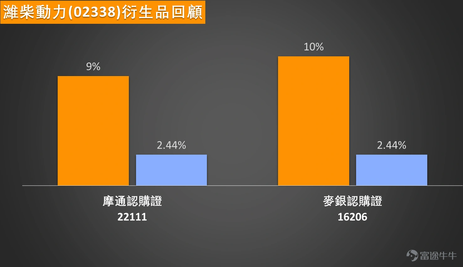【窩輪透視】濰柴動力高位爭持,重型股強勢超買 窩輪如何部署 1月16日,濰柴動力(02338)今日走勢凌厲。技術走勢呈現強勁升勢,多個關鍵指標一致向好。隨機震盪指標發出「買入信號」,心理線指標、牛熊力量指標、一目均衡表與MACD均顯示「買入」,保力加通道亦發出「買入」信號,反映中短線上升動力相當充足。然而,必須警惕RSI已飆升至81嘅極度超買水平,威廉指標亦顯示「超買狀態」,多個震盪指標呈現「中立」,意味股價短線累積巨大升幅後,技術性回調嘅風險正顯著增加。 關鍵位部署方面,21.2元成為即市重要支持,下一道防線在20.1元;上方阻力先看24.8元,突破後可望挑戰26.9元水平。濰柴動力股價強勢突破23元,但技術面已嚴重超買,你認為呢波升浪係行業基本面徹底轉好嘅信號,定係資金短線炒作所推動?重型卡車行業復甦同新能源動力系統嘅發展,邊個因素會係推動股價下一階段上升嘅更重要引擎? 回顧本月12日嘅產品表現,當正股上升2.44%時,好倉產品已率先起動。16206麥銀認購證錄得10%升幅,22111摩通認購證亦有9%進賬,顯示喺升浪初期,...