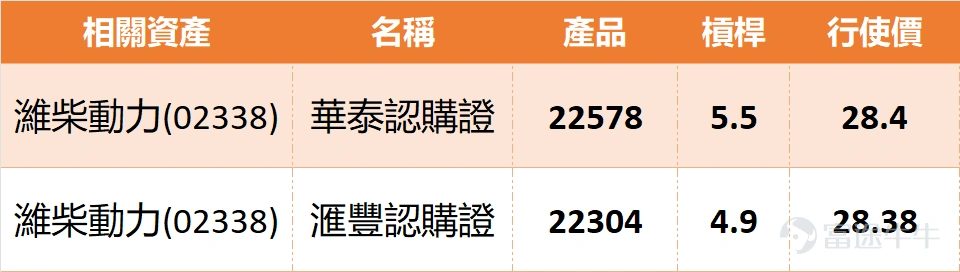 【窩輪透視】濰柴動力高位爭持,重型股強勢超買 窩輪如何部署 1月16日,濰柴動力(02338)今日走勢凌厲。技術走勢呈現強勁升勢,多個關鍵指標一致向好。隨機震盪指標發出「買入信號」,心理線指標、牛熊力量指標、一目均衡表與MACD均顯示「買入」,保力加通道亦發出「買入」信號,反映中短線上升動力相當充足。然而,必須警惕RSI已飆升至81嘅極度超買水平,威廉指標亦顯示「超買狀態」,多個震盪指標呈現「中立」,意味股價短線累積巨大升幅後,技術性回調嘅風險正顯著增加。 關鍵位部署方面,21.2元成為即市重要支持,下一道防線在20.1元;上方阻力先看24.8元,突破後可望挑戰26.9元水平。濰柴動力股價強勢突破23元,但技術面已嚴重超買,你認為呢波升浪係行業基本面徹底轉好嘅信號,定係資金短線炒作所推動?重型卡車行業復甦同新能源動力系統嘅發展,邊個因素會係推動股價下一階段上升嘅更重要引擎? 回顧本月12日嘅產品表現,當正股上升2.44%時,好倉產品已率先起動。16206麥銀認購證錄得10%升幅,22111摩通認購證亦有9%進賬,顯示喺升浪初期,...