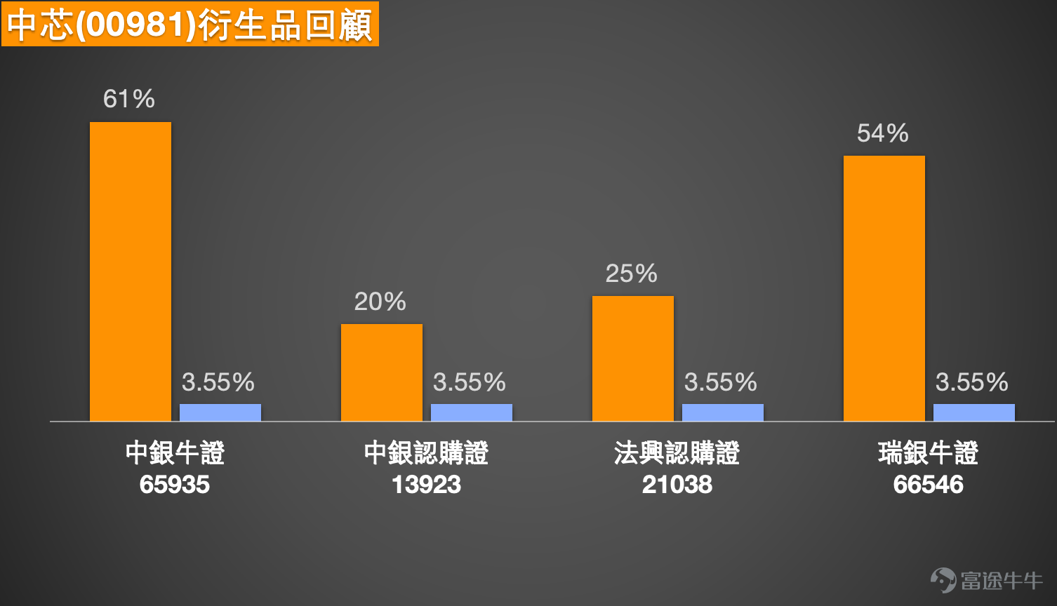 $中芯國際 (00981.HK)$ 截至2026年1月16日，中芯國際（00981.HK）股價報78.55元，上升1.55%，盤中一度觸及79.7元，實現連續第三日上漲，累積升幅達到6.8%。股價已成功突破75.4元、77.5元等近期關鍵價位，技術上呈現出「區域突破」的強勢格局。此輪上攻主要受惠於半導體行業景氣度超預期回暖、龍頭企業財報強勁以及板塊資金輪動等多重利好。本文將整合最新技術信號、市場動態與衍生工具數據，為投資者剖析其短線博弈價值與輪證部署策略。 技術分析：強勢突破確立，超買回調風險同步攀升 從日線圖觀察，中芯國際已確認短期上升趨勢。股價不僅成功站穩所有主要移動平均線之上，更在1月15日呈現「區域突破」形態，即股價脫離了前期約74.5元的窄幅盤整區間，向上突破。這通常是短線技術走勢轉強的明確信號。目前，10天線（75.79元）與30天線（70.96元）正形成多頭排列，為股價提供基礎支撐。 然而，急速的拉升也積累了顯著的技術性回調風險。多項關鍵指標已發出強烈警示：相對強弱指數（RSI）高達70，明確進入超買區...