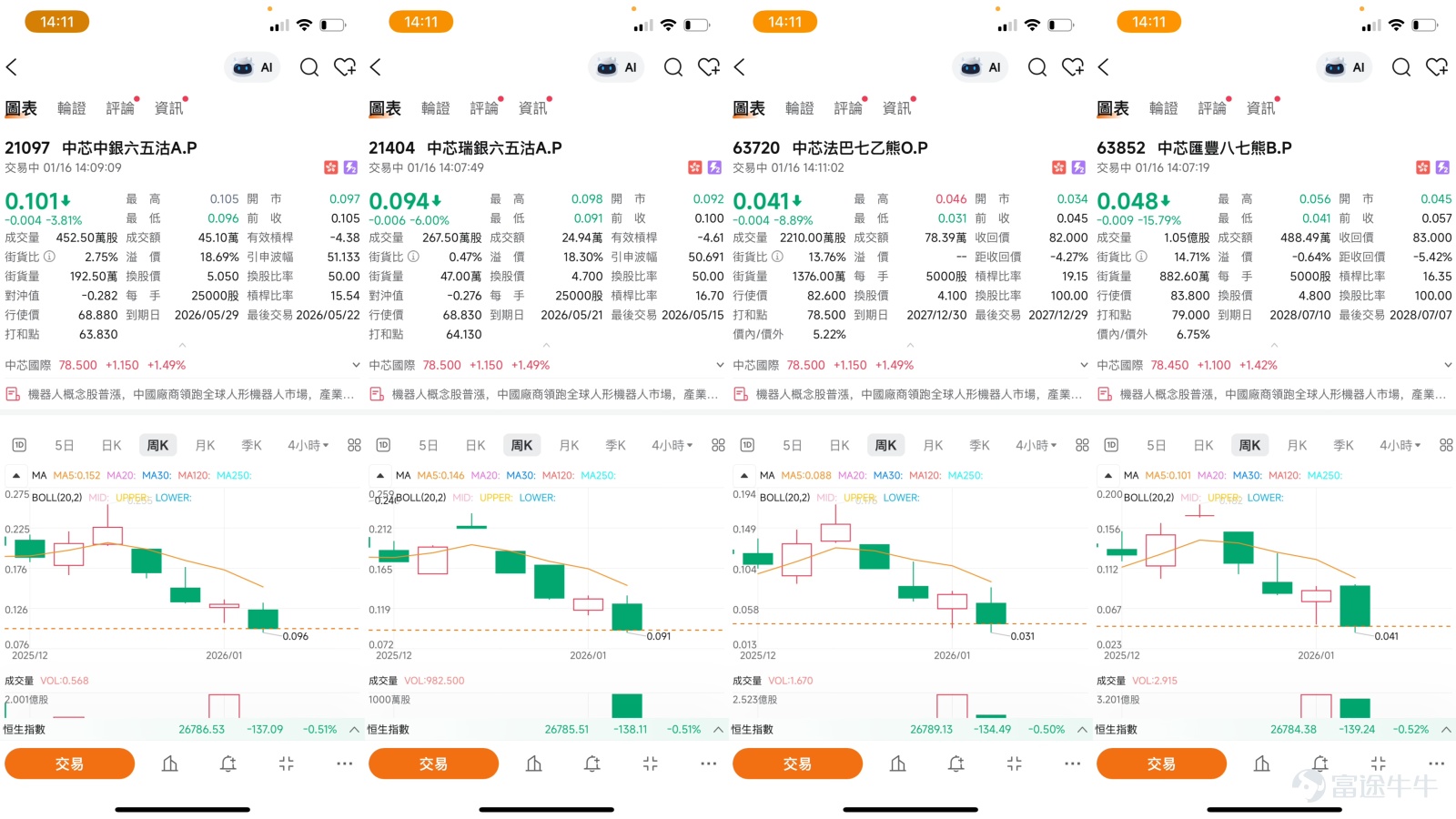 $中芯國際 (00981.HK)$ 截至2026年1月16日，中芯國際（00981.HK）股價報78.55元，上升1.55%，盤中一度觸及79.7元，實現連續第三日上漲，累積升幅達到6.8%。股價已成功突破75.4元、77.5元等近期關鍵價位，技術上呈現出「區域突破」的強勢格局。此輪上攻主要受惠於半導體行業景氣度超預期回暖、龍頭企業財報強勁以及板塊資金輪動等多重利好。本文將整合最新技術信號、市場動態與衍生工具數據，為投資者剖析其短線博弈價值與輪證部署策略。 技術分析：強勢突破確立，超買回調風險同步攀升 從日線圖觀察，中芯國際已確認短期上升趨勢。股價不僅成功站穩所有主要移動平均線之上，更在1月15日呈現「區域突破」形態，即股價脫離了前期約74.5元的窄幅盤整區間，向上突破。這通常是短線技術走勢轉強的明確信號。目前，10天線（75.79元）與30天線（70.96元）正形成多頭排列，為股價提供基礎支撐。 然而，急速的拉升也積累了顯著的技術性回調風險。多項關鍵指標已發出強烈警示：相對強弱指數（RSI）高達70，明確進入超買區...