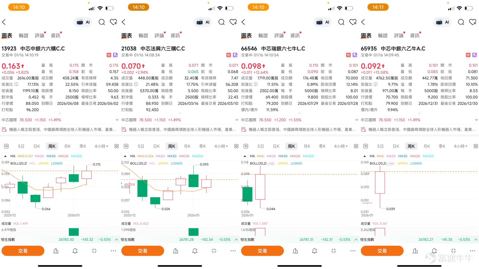 $中芯國際 (00981.HK)$ 截至2026年1月16日，中芯國際（00981.HK）股價報78.55元，上升1.55%，盤中一度觸及79.7元，實現連續第三日上漲，累積升幅達到6.8%。股價已成功突破75.4元、77.5元等近期關鍵價位，技術上呈現出「區域突破」的強勢格局。此輪上攻主要受惠於半導體行業景氣度超預期回暖、龍頭企業財報強勁以及板塊資金輪動等多重利好。本文將整合最新技術信號、市場動態與衍生工具數據，為投資者剖析其短線博弈價值與輪證部署策略。 技術分析：強勢突破確立，超買回調風險同步攀升 從日線圖觀察，中芯國際已確認短期上升趨勢。股價不僅成功站穩所有主要移動平均線之上，更在1月15日呈現「區域突破」形態，即股價脫離了前期約74.5元的窄幅盤整區間，向上突破。這通常是短線技術走勢轉強的明確信號。目前，10天線（75.79元）與30天線（70.96元）正形成多頭排列，為股價提供基礎支撐。 然而，急速的拉升也積累了顯著的技術性回調風險。多項關鍵指標已發出強烈警示：相對強弱指數（RSI）高達70，明確進入超買區...
