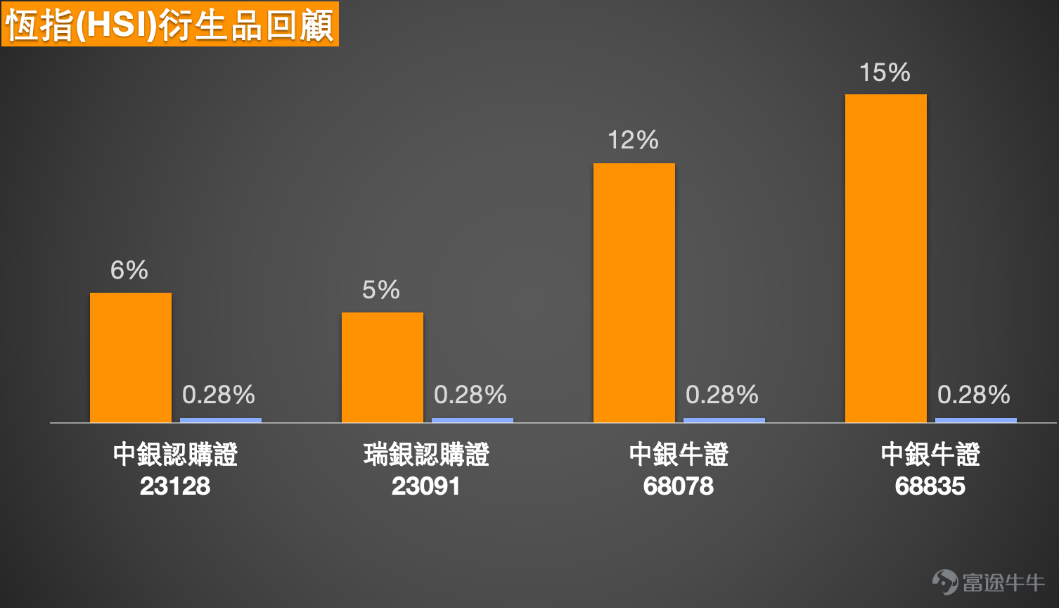 $Hang Seng Index (800000.HK)$As of January 16, 2026, the Hang Seng Index closed at 26,781 points, down slightly by 0.53%. Since this week, the Hang Seng Index has shown a clear pattern of repeated fluctuations. On January 15, it surged during the session to a high of 27,206 points, hitting a monthly high and surpassing the previous November's peak. However, buying sentiment turned conservative afterwards, causing the gains to narrow significantly. It ultimately closed below the psychological level of 27,000 points for two consecutive days. This 'hovering at highs, struggling to advance' movement reflects the intense battle and divergence between bulls and bears at key technical levels after a rapid rebound from the low of 25,717 points on January 2.    Technical Analysis: Uptrend foundation remains intact, short-term overbought pressure needs digestion  From the daily chart analysis, the overall technical pattern of the Hang Seng Index remains in a bullish trend. Currently, the index is steadily trading above all major moving averages, with the 10-day line (around 26,617 points), 30-day line (around 26,019 points), and 60-day line (around 26,081 points) forming a clear bullish alignment order, which is considered a standard uptrend pattern under technical analysis, providing solid underlying support for the broader market. Vice Chairman of the Hong Kong Stock Analysts Association, Guo Sizhi, pointed out that as long as the Hang Seng Index can continue to hold firmly above the 10-day line (approximately 26,562 points), the structure of the medium-term uptrend will not be broken.  However, after touching recent highs, short-term technical correction pressures have also become evident...