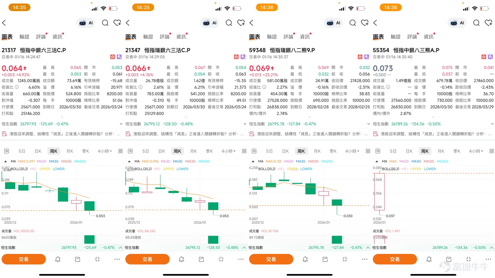 $Hang Seng Index (800000.HK)$As of January 16, 2026, the Hang Seng Index closed at 26,781 points, down slightly by 0.53%. Since this week, the Hang Seng Index has shown a clear pattern of repeated fluctuations. On January 15, it surged during the session to a high of 27,206 points, hitting a monthly high and surpassing the previous November's peak. However, buying sentiment turned conservative afterwards, causing the gains to narrow significantly. It ultimately closed below the psychological level of 27,000 points for two consecutive days. This 'hovering at highs, struggling to advance' movement reflects the intense battle and divergence between bulls and bears at key technical levels after a rapid rebound from the low of 25,717 points on January 2.    Technical Analysis: Uptrend foundation remains intact, short-term overbought pressure needs digestion  From the daily chart analysis, the overall technical pattern of the Hang Seng Index remains in a bullish trend. Currently, the index is steadily trading above all major moving averages, with the 10-day line (around 26,617 points), 30-day line (around 26,019 points), and 60-day line (around 26,081 points) forming a clear bullish alignment order, which is considered a standard uptrend pattern under technical analysis, providing solid underlying support for the broader market. Vice Chairman of the Hong Kong Stock Analysts Association, Guo Sizhi, pointed out that as long as the Hang Seng Index can continue to hold firmly above the 10-day line (approximately 26,562 points), the structure of the medium-term uptrend will not be broken.  However, after touching recent highs, short-term technical correction pressures have also become evident...