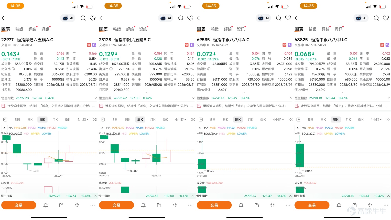 $Hang Seng Index (800000.HK)$As of January 16, 2026, the Hang Seng Index closed at 26,781 points, down slightly by 0.53%. Since this week, the Hang Seng Index has shown a clear pattern of repeated fluctuations. On January 15, it surged during the session to a high of 27,206 points, hitting a monthly high and surpassing the previous November's peak. However, buying sentiment turned conservative afterwards, causing the gains to narrow significantly. It ultimately closed below the psychological level of 27,000 points for two consecutive days. This 'hovering at highs, struggling to advance' movement reflects the intense battle and divergence between bulls and bears at key technical levels after a rapid rebound from the low of 25,717 points on January 2.    Technical Analysis: Uptrend foundation remains intact, short-term overbought pressure needs digestion  From the daily chart analysis, the overall technical pattern of the Hang Seng Index remains in a bullish trend. Currently, the index is steadily trading above all major moving averages, with the 10-day line (around 26,617 points), 30-day line (around 26,019 points), and 60-day line (around 26,081 points) forming a clear bullish alignment order, which is considered a standard uptrend pattern under technical analysis, providing solid underlying support for the broader market. Vice Chairman of the Hong Kong Stock Analysts Association, Guo Sizhi, pointed out that as long as the Hang Seng Index can continue to hold firmly above the 10-day line (approximately 26,562 points), the structure of the medium-term uptrend will not be broken.  However, after touching recent highs, short-term technical correction pressures have also become evident...