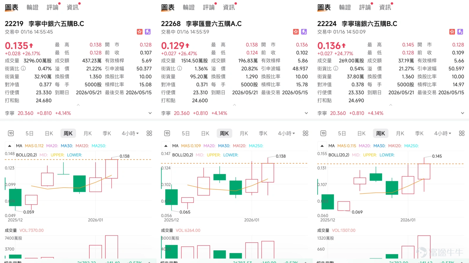 截至2026年1月16日,李寧(02331.HK)股價報20.36元,大幅上升4.14%。從日線圖表觀察,李寧股價已呈現明確的“區域突破”技術形態,即股價脫離了前期的橫盤震盪區間,升穿關鍵阻力,技術上屬於向好信號,意味著股價有機會展開一段新的升浪。目前,股價已成功站上10天線(19.56元)與30天線(18.63元),並收復了20元的重要心理關口,短線動能顯著增強。 然而,在股價急速拉升的同時,短線的技術性風險也同步累積。多個技術指標發出了複雜的信號。一方面,成交量比率指標發出“超跌,可能築底”的暗示,這與股價從年內低點大幅反彈的走勢相互印證。但另一方面,當前相對強弱指數(RSI)已升至67,處於超買區域,多個震盪指標亦確認進入“超買狀態”。技術指標總結甚至給出多達9個“賣出”信號,這反映出短期內買盤動能消耗可能過度,追高風險不容忽視,股價在繼續上行前,出現技術性回調或高位整固的可能性正在增加。 因此,當前明確的關鍵價位對於制定交易計劃至關重要。上方,首個關鍵阻力位位於21.4元,該位置接近去年12月以來形成的階段性高...