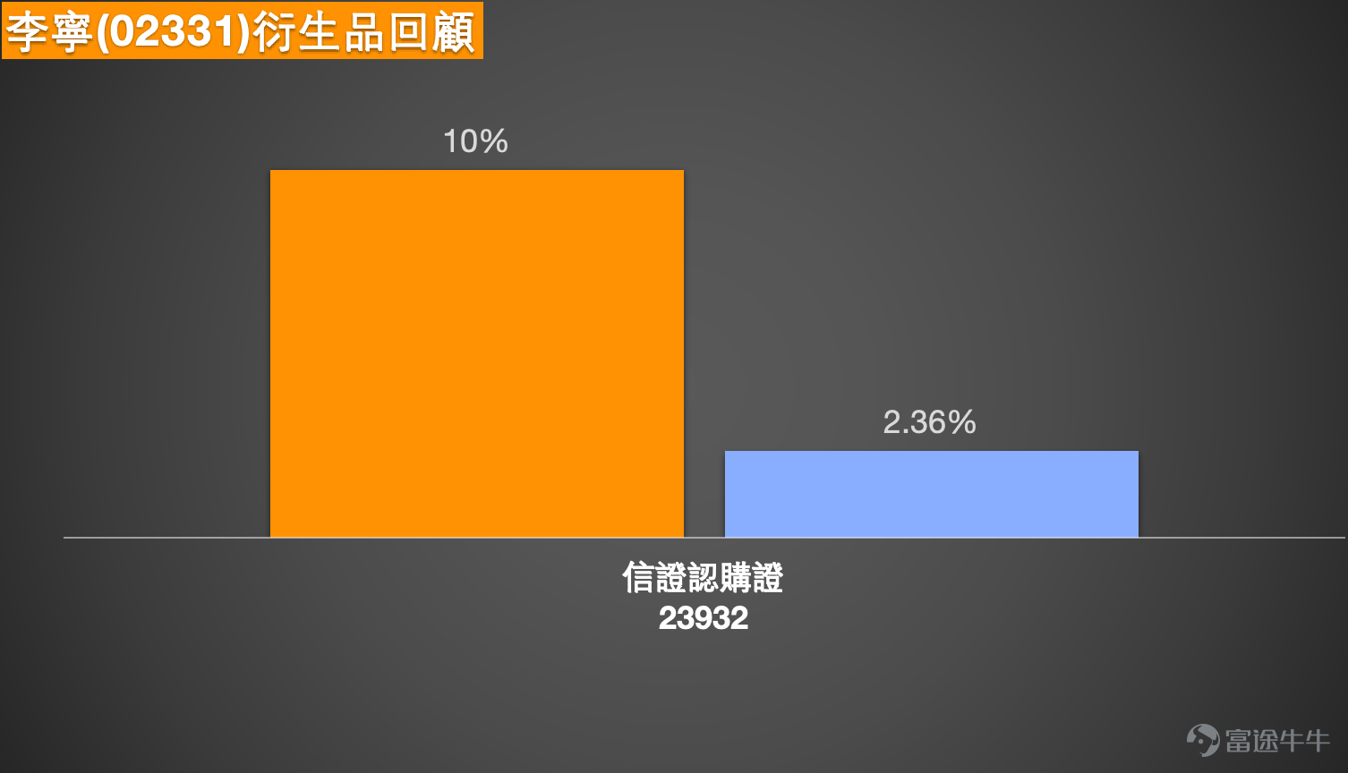 一、恆指走勢分析及衍生品投資提示 1月16日恆指 $恒生指數 (800000.HK)$ 呈現沖高回落走勢，最終小幅收跌，跌幅接近0.3個百分點。盤中指數一度沖高至27100點，接近保利加通道頂部位置，尾盤回落錄得微跌。從近期市場表現來看，恆指整體處於橫盤整理態勢，日內雖存在一定波幅，但整體波動幅度相對有限。成交量方面呈現先萎縮後小幅回暖的特徵，市場交投情緒處於溫和修復階段。  當前市場多空分歧較為明顯，多頭投資者認為，經過前期沉悶的震盪格局後，市場有望延續向好趨勢，預計下週一指數或將高開，因此仍選擇持有牛證過夜佈局。而空頭投資者則持相反觀點，他們從中長期走勢判斷，本輪行情已積累一定漲幅，後續大概率回補年初缺口，指數可能回落至26300點附近，因此傾向於佈局收回價27900點的熊證。  需要特別提醒的是，1月16日為週五，若投資者選擇持有牛證、熊證過夜，持倉將跨越週末休市時間，需重點防範收回風險。在衍生品產品選擇上，建議優先選取收回價遠離當前指數運行區間的合約。從技術面來看，恆指下方支撐位參考26100點，極...