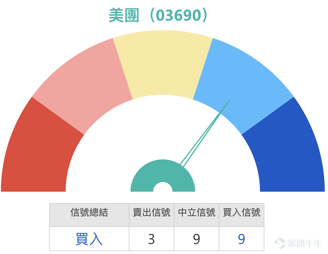 一、恆指走勢分析及衍生品投資提示 1月16日恆指 $恒生指數 (800000.HK)$ 呈現沖高回落走勢，最終小幅收跌，跌幅接近0.3個百分點。盤中指數一度沖高至27100點，接近保利加通道頂部位置，尾盤回落錄得微跌。從近期市場表現來看，恆指整體處於橫盤整理態勢，日內雖存在一定波幅，但整體波動幅度相對有限。成交量方面呈現先萎縮後小幅回暖的特徵，市場交投情緒處於溫和修復階段。  當前市場多空分歧較為明顯，多頭投資者認為，經過前期沉悶的震盪格局後，市場有望延續向好趨勢，預計下週一指數或將高開，因此仍選擇持有牛證過夜佈局。而空頭投資者則持相反觀點，他們從中長期走勢判斷，本輪行情已積累一定漲幅，後續大概率回補年初缺口，指數可能回落至26300點附近，因此傾向於佈局收回價27900點的熊證。  需要特別提醒的是，1月16日為週五，若投資者選擇持有牛證、熊證過夜，持倉將跨越週末休市時間，需重點防範收回風險。在衍生品產品選擇上，建議優先選取收回價遠離當前指數運行區間的合約。從技術面來看，恆指下方支撐位參考26100點，極...