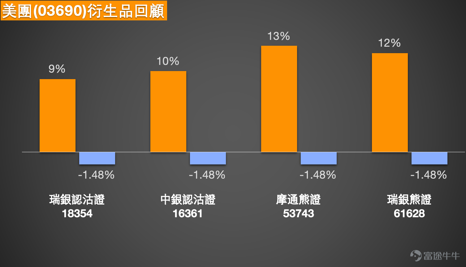 一、恆指走勢分析及衍生品投資提示 1月16日恆指 $恒生指數 (800000.HK)$ 呈現沖高回落走勢，最終小幅收跌，跌幅接近0.3個百分點。盤中指數一度沖高至27100點，接近保利加通道頂部位置，尾盤回落錄得微跌。從近期市場表現來看，恆指整體處於橫盤整理態勢，日內雖存在一定波幅，但整體波動幅度相對有限。成交量方面呈現先萎縮後小幅回暖的特徵，市場交投情緒處於溫和修復階段。  當前市場多空分歧較為明顯，多頭投資者認為，經過前期沉悶的震盪格局後，市場有望延續向好趨勢，預計下週一指數或將高開，因此仍選擇持有牛證過夜佈局。而空頭投資者則持相反觀點，他們從中長期走勢判斷，本輪行情已積累一定漲幅，後續大概率回補年初缺口，指數可能回落至26300點附近，因此傾向於佈局收回價27900點的熊證。  需要特別提醒的是，1月16日為週五，若投資者選擇持有牛證、熊證過夜，持倉將跨越週末休市時間，需重點防範收回風險。在衍生品產品選擇上，建議優先選取收回價遠離當前指數運行區間的合約。從技術面來看，恆指下方支撐位參考26100點，極...