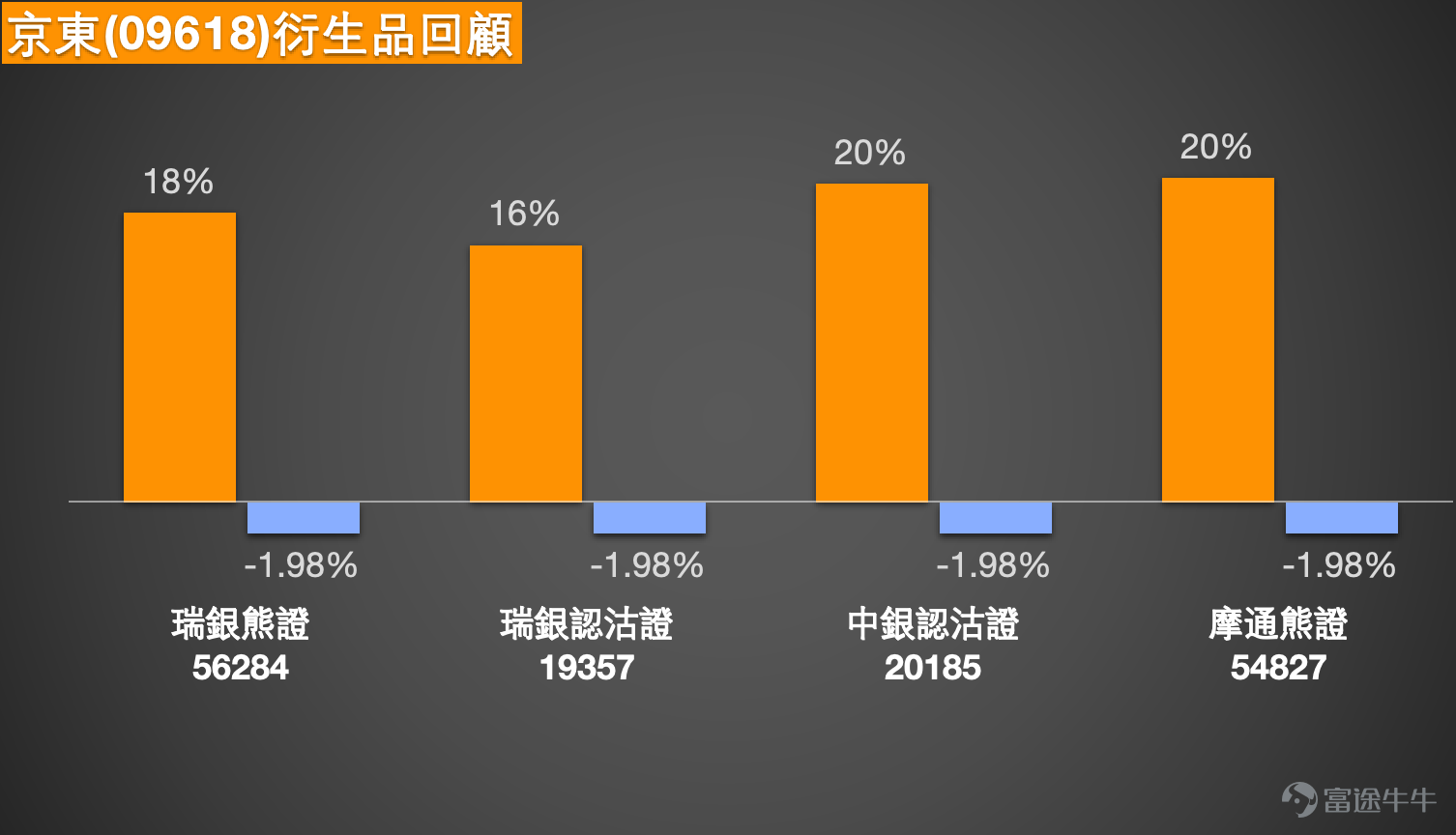 一、恆指走勢分析及衍生品投資提示 1月16日恆指 $恒生指數 (800000.HK)$ 呈現沖高回落走勢，最終小幅收跌，跌幅接近0.3個百分點。盤中指數一度沖高至27100點，接近保利加通道頂部位置，尾盤回落錄得微跌。從近期市場表現來看，恆指整體處於橫盤整理態勢，日內雖存在一定波幅，但整體波動幅度相對有限。成交量方面呈現先萎縮後小幅回暖的特徵，市場交投情緒處於溫和修復階段。  當前市場多空分歧較為明顯，多頭投資者認為，經過前期沉悶的震盪格局後，市場有望延續向好趨勢，預計下週一指數或將高開，因此仍選擇持有牛證過夜佈局。而空頭投資者則持相反觀點，他們從中長期走勢判斷，本輪行情已積累一定漲幅，後續大概率回補年初缺口，指數可能回落至26300點附近，因此傾向於佈局收回價27900點的熊證。  需要特別提醒的是，1月16日為週五，若投資者選擇持有牛證、熊證過夜，持倉將跨越週末休市時間，需重點防範收回風險。在衍生品產品選擇上，建議優先選取收回價遠離當前指數運行區間的合約。從技術面來看，恆指下方支撐位參考26100點，極...