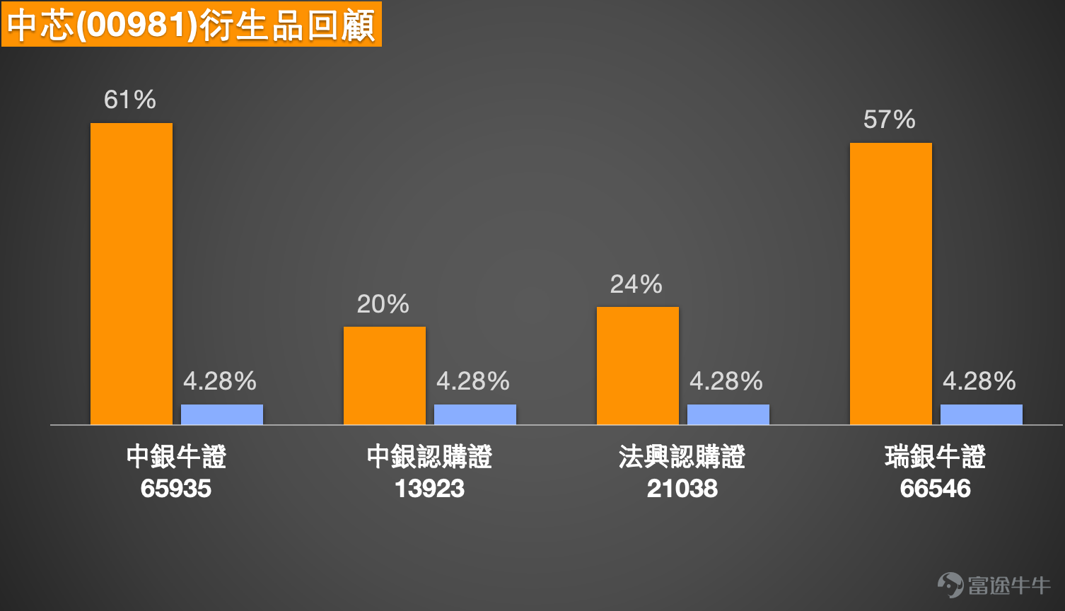 一、恆指走勢分析及衍生品投資提示 1月16日恆指 $恒生指數 (800000.HK)$ 呈現沖高回落走勢，最終小幅收跌，跌幅接近0.3個百分點。盤中指數一度沖高至27100點，接近保利加通道頂部位置，尾盤回落錄得微跌。從近期市場表現來看，恆指整體處於橫盤整理態勢，日內雖存在一定波幅，但整體波動幅度相對有限。成交量方面呈現先萎縮後小幅回暖的特徵，市場交投情緒處於溫和修復階段。  當前市場多空分歧較為明顯，多頭投資者認為，經過前期沉悶的震盪格局後，市場有望延續向好趨勢，預計下週一指數或將高開，因此仍選擇持有牛證過夜佈局。而空頭投資者則持相反觀點，他們從中長期走勢判斷，本輪行情已積累一定漲幅，後續大概率回補年初缺口，指數可能回落至26300點附近，因此傾向於佈局收回價27900點的熊證。  需要特別提醒的是，1月16日為週五，若投資者選擇持有牛證、熊證過夜，持倉將跨越週末休市時間，需重點防範收回風險。在衍生品產品選擇上，建議優先選取收回價遠離當前指數運行區間的合約。從技術面來看，恆指下方支撐位參考26100點，極...