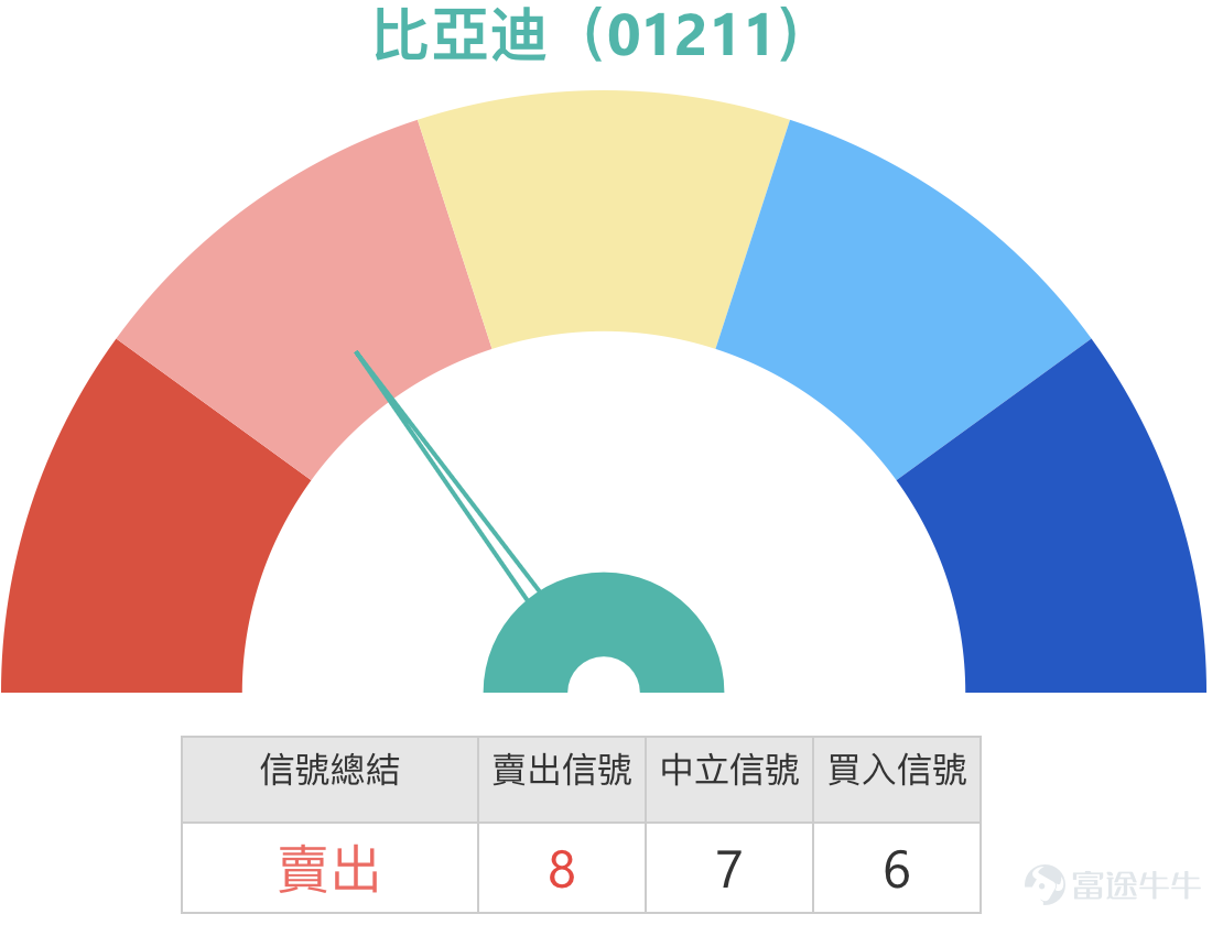 一、恆指走勢分析及衍生品投資提示 1月16日恆指 $恒生指數 (800000.HK)$ 呈現沖高回落走勢，最終小幅收跌，跌幅接近0.3個百分點。盤中指數一度沖高至27100點，接近保利加通道頂部位置，尾盤回落錄得微跌。從近期市場表現來看，恆指整體處於橫盤整理態勢，日內雖存在一定波幅，但整體波動幅度相對有限。成交量方面呈現先萎縮後小幅回暖的特徵，市場交投情緒處於溫和修復階段。  當前市場多空分歧較為明顯，多頭投資者認為，經過前期沉悶的震盪格局後，市場有望延續向好趨勢，預計下週一指數或將高開，因此仍選擇持有牛證過夜佈局。而空頭投資者則持相反觀點，他們從中長期走勢判斷，本輪行情已積累一定漲幅，後續大概率回補年初缺口，指數可能回落至26300點附近，因此傾向於佈局收回價27900點的熊證。  需要特別提醒的是，1月16日為週五，若投資者選擇持有牛證、熊證過夜，持倉將跨越週末休市時間，需重點防範收回風險。在衍生品產品選擇上，建議優先選取收回價遠離當前指數運行區間的合約。從技術面來看，恆指下方支撐位參考26100點，極...