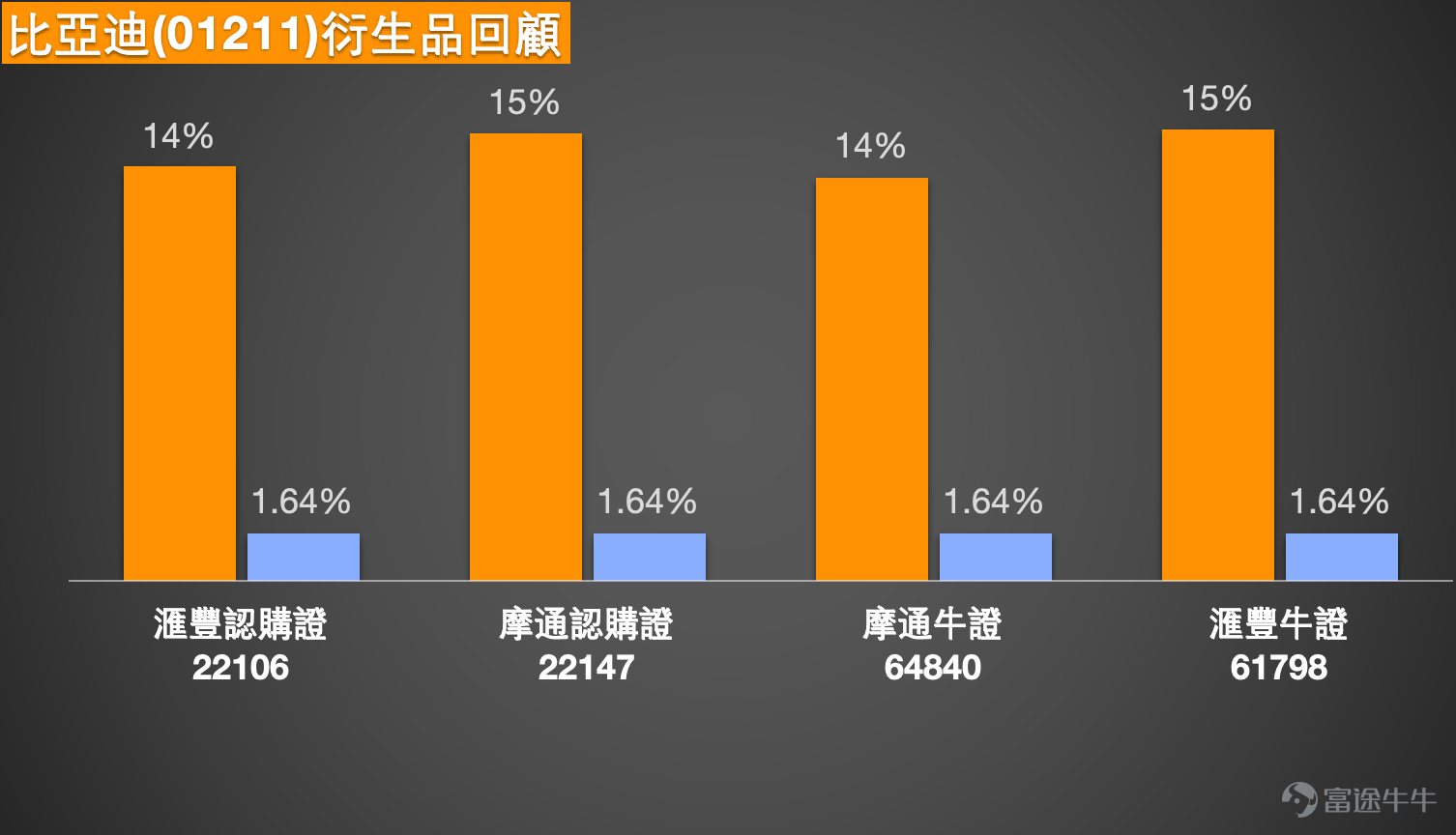 一、恆指走勢分析及衍生品投資提示 1月16日恆指 $恒生指數 (800000.HK)$ 呈現沖高回落走勢，最終小幅收跌，跌幅接近0.3個百分點。盤中指數一度沖高至27100點，接近保利加通道頂部位置，尾盤回落錄得微跌。從近期市場表現來看，恆指整體處於橫盤整理態勢，日內雖存在一定波幅，但整體波動幅度相對有限。成交量方面呈現先萎縮後小幅回暖的特徵，市場交投情緒處於溫和修復階段。  當前市場多空分歧較為明顯，多頭投資者認為，經過前期沉悶的震盪格局後，市場有望延續向好趨勢，預計下週一指數或將高開，因此仍選擇持有牛證過夜佈局。而空頭投資者則持相反觀點，他們從中長期走勢判斷，本輪行情已積累一定漲幅，後續大概率回補年初缺口，指數可能回落至26300點附近，因此傾向於佈局收回價27900點的熊證。  需要特別提醒的是，1月16日為週五，若投資者選擇持有牛證、熊證過夜，持倉將跨越週末休市時間，需重點防範收回風險。在衍生品產品選擇上，建議優先選取收回價遠離當前指數運行區間的合約。從技術面來看，恆指下方支撐位參考26100點，極...
