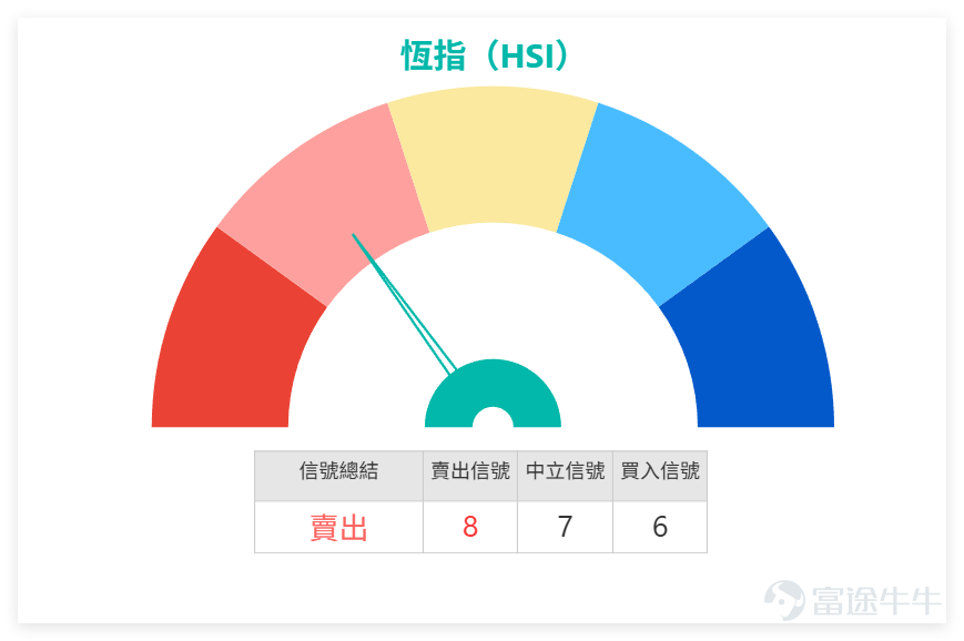 1月16日 $恒生指數 (800000.HK)$ 走出沖高回落行情，最終小幅收跌0.29%，收報26844.96點。上日（16日）我哋【港股播報】[鏈接: 1月16日【港股Podcast】恆指、李寧、美團、京東集團、中芯國際、比亞迪股份]中都有點評恆指：盤中一度摸高至27100點附近，距離保利加通道頂部不遠，尾盤資金獲利了結導致指數回落。 $美團-W (03690.HK)$ $京東集團-SW (09618.HK)$ $中芯國際 (00981.HK)$ $比亞迪股份 (01211.HK)$ $李寧 (02331.HK)$  從走勢來看，近期恆指始終處於橫盤整理階段，5日振幅3.8%，波動幅度相對可控。成交量方面先萎縮後小幅回暖，市場交投情緒處於溫和修復狀態，並未出現明顯的單邊方向信號。 技術指標上，恆指多項信號分歧，買入、賣出與中立信號並存，進一步印證了當前震盪格局。 從關鍵價位來看，當日恆指支持位分為兩級，分別是26199點（支持1）及25758點（支持2），阻力位則對應27412點（阻力1）與27866點（阻力2）。 上日藍籌股表現分化，不同板塊技術形態差...