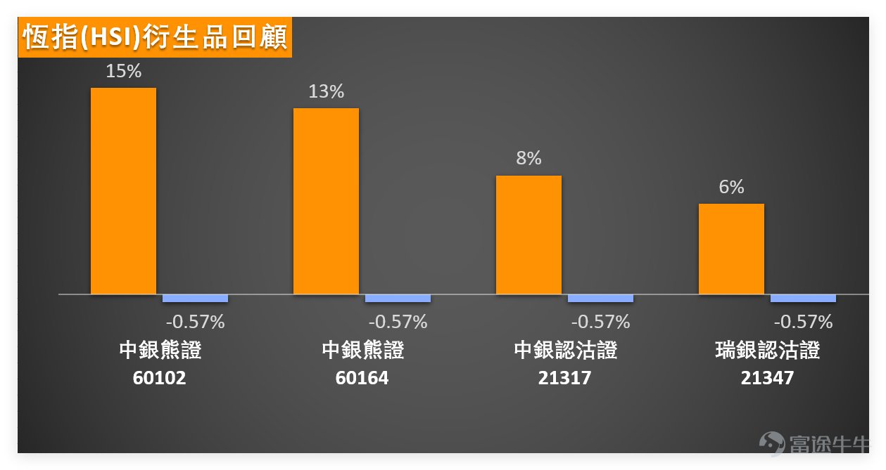 1月16日 $恒生指數 (800000.HK)$ 走出沖高回落行情，最終小幅收跌0.29%，收報26844.96點。上日（16日）我哋【港股播報】[鏈接: 1月16日【港股Podcast】恆指、李寧、美團、京東集團、中芯國際、比亞迪股份]中都有點評恆指：盤中一度摸高至27100點附近，距離保利加通道頂部不遠，尾盤資金獲利了結導致指數回落。 $美團-W (03690.HK)$ $京東集團-SW (09618.HK)$ $中芯國際 (00981.HK)$ $比亞迪股份 (01211.HK)$ $李寧 (02331.HK)$  從走勢來看，近期恆指始終處於橫盤整理階段，5日振幅3.8%，波動幅度相對可控。成交量方面先萎縮後小幅回暖，市場交投情緒處於溫和修復狀態，並未出現明顯的單邊方向信號。 技術指標上，恆指多項信號分歧，買入、賣出與中立信號並存，進一步印證了當前震盪格局。 從關鍵價位來看，當日恆指支持位分為兩級，分別是26199點（支持1）及25758點（支持2），阻力位則對應27412點（阻力1）與27866點（阻力2）。 上日藍籌股表現分化，不同板塊技術形態差...