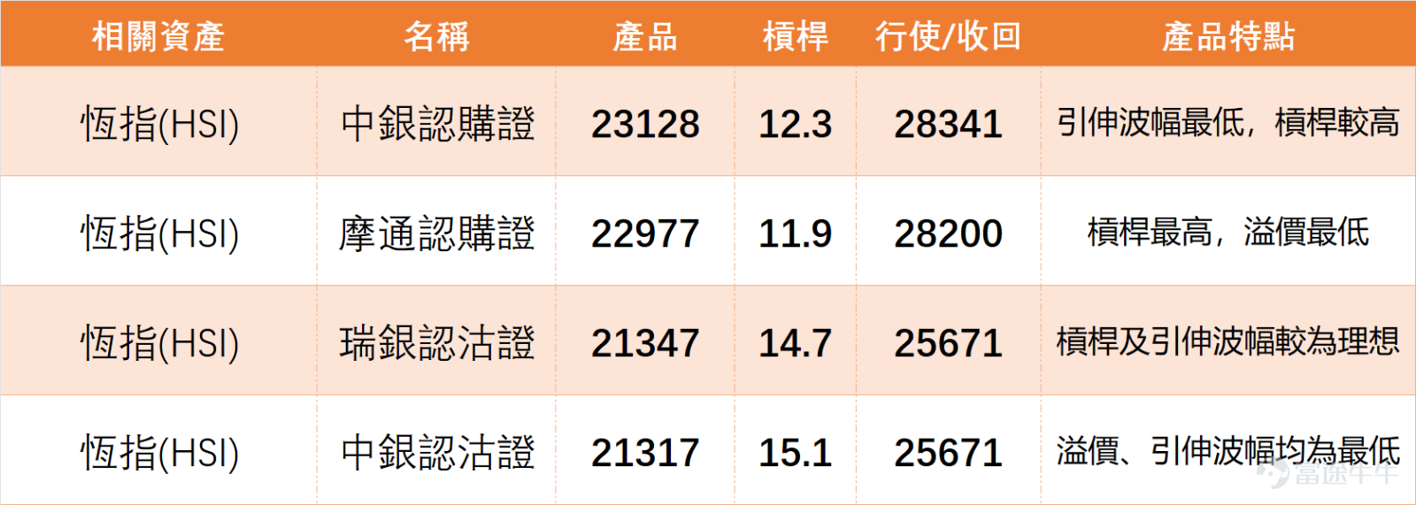 1月16日 $恒生指數 (800000.HK)$ 走出沖高回落行情，最終小幅收跌0.29%，收報26844.96點。上日（16日）我哋【港股播報】[鏈接: 1月16日【港股Podcast】恆指、李寧、美團、京東集團、中芯國際、比亞迪股份]中都有點評恆指：盤中一度摸高至27100點附近，距離保利加通道頂部不遠，尾盤資金獲利了結導致指數回落。 $美團-W (03690.HK)$ $京東集團-SW (09618.HK)$ $中芯國際 (00981.HK)$ $比亞迪股份 (01211.HK)$ $李寧 (02331.HK)$  從走勢來看，近期恆指始終處於橫盤整理階段，5日振幅3.8%，波動幅度相對可控。成交量方面先萎縮後小幅回暖，市場交投情緒處於溫和修復狀態，並未出現明顯的單邊方向信號。 技術指標上，恆指多項信號分歧，買入、賣出與中立信號並存，進一步印證了當前震盪格局。 從關鍵價位來看，當日恆指支持位分為兩級，分別是26199點（支持1）及25758點（支持2），阻力位則對應27412點（阻力1）與27866點（阻力2）。 上日藍籌股表現分化，不同板塊技術形態差...