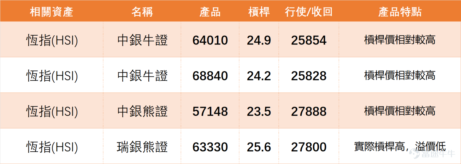 1月16日 $恒生指數 (800000.HK)$ 走出沖高回落行情，最終小幅收跌0.29%，收報26844.96點。上日（16日）我哋【港股播報】[鏈接: 1月16日【港股Podcast】恆指、李寧、美團、京東集團、中芯國際、比亞迪股份]中都有點評恆指：盤中一度摸高至27100點附近，距離保利加通道頂部不遠，尾盤資金獲利了結導致指數回落。 $美團-W (03690.HK)$ $京東集團-SW (09618.HK)$ $中芯國際 (00981.HK)$ $比亞迪股份 (01211.HK)$ $李寧 (02331.HK)$  從走勢來看，近期恆指始終處於橫盤整理階段，5日振幅3.8%，波動幅度相對可控。成交量方面先萎縮後小幅回暖，市場交投情緒處於溫和修復狀態，並未出現明顯的單邊方向信號。 技術指標上，恆指多項信號分歧，買入、賣出與中立信號並存，進一步印證了當前震盪格局。 從關鍵價位來看，當日恆指支持位分為兩級，分別是26199點（支持1）及25758點（支持2），阻力位則對應27412點（阻力1）與27866點（阻力2）。 上日藍籌股表現分化，不同板塊技術形態差...