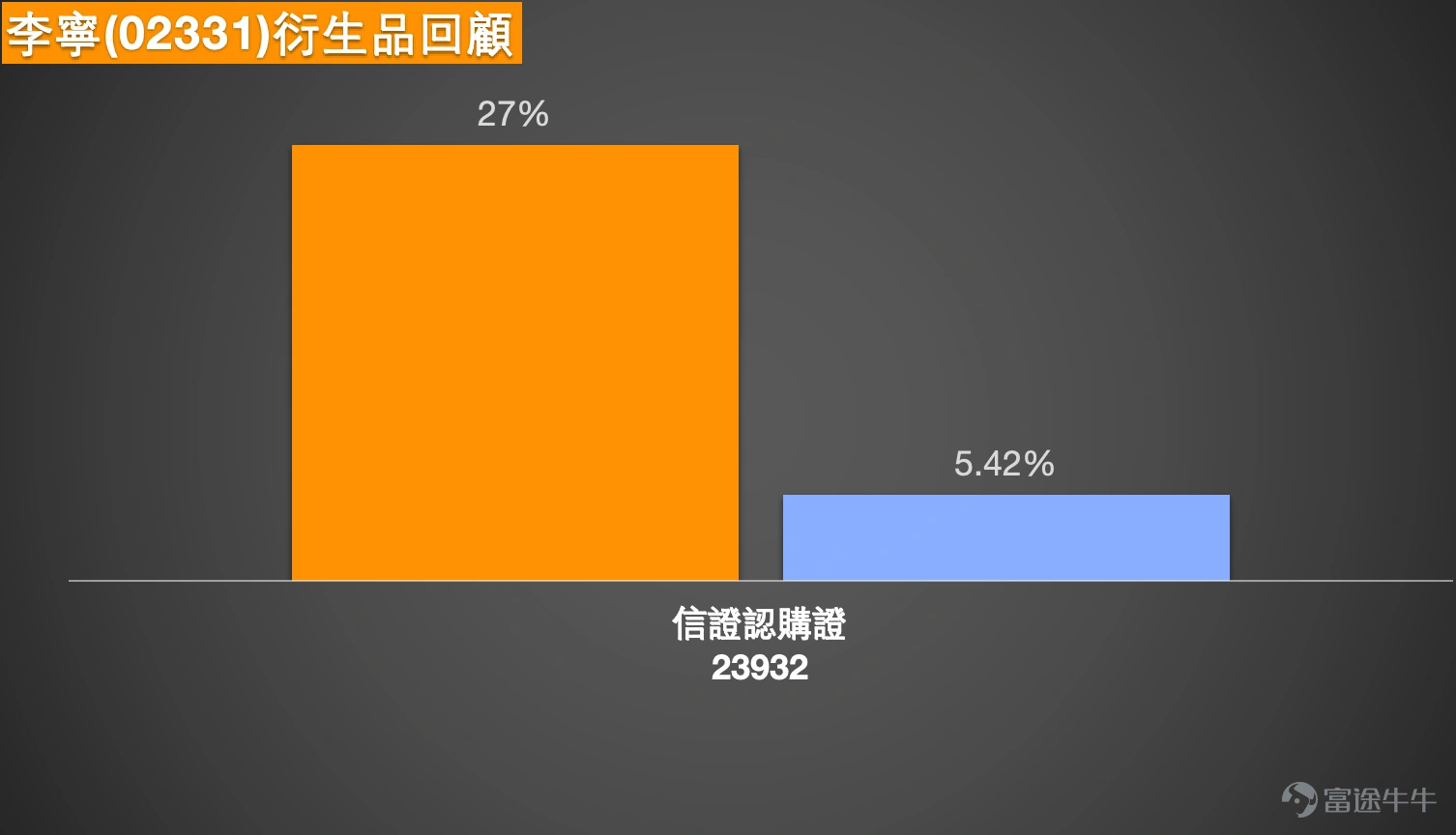$李寧 (02331.HK)$截至2026年1月19日,李寧(02331.HK)的股價走勢成為市場關注的焦點,技術面的強勢突破與基本面的長期預期相互交織,而短期又面臨明顯的技術性調整壓力。本文將綜合最新的技術數據、整合【中銀做客】與【港股Podcast】的核心市場觀點,並對窩輪及牛熊證產品進行深入分析,為投資者提供清晰的決策參考。 一、技術格局解析:強勢突破後的關鍵點位 李寧股價在1月中旬的行情中表現突出,成功擺脫前期整理平臺,收盤價站穩20元重要心理關口。這一突破得到了成交量放大的確認,顯示資金關注度提升。 然而,短線的快速拉升也積累了技術性調整壓力。多個震盪指標已發出警示信號:相對強弱指數(RSI)攀升至67的高位,而威廉指標和隨機震盪指標均提示已進入“超買狀態”。技術信號匯總顯示,包括動量震盪指標出現“頂背離,賣出”信號,與RSI、威廉指標的超買信號相互印證,共同指向股價短期內進行技術性回調或橫盤整固以消化獲利盤的概率正在增加。 在此背景下,關鍵價位的界定對短線操作至關重要: * 上方阻力區:短線首要阻力...