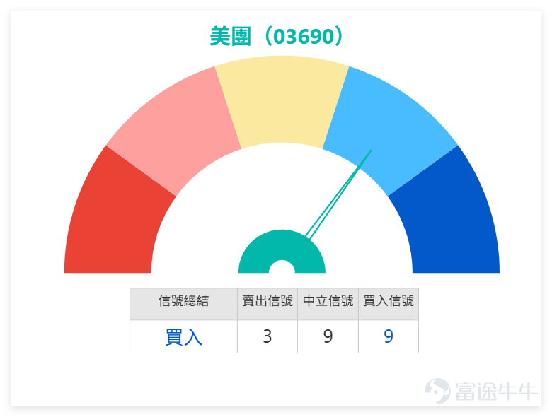 1月16日 $美團-W (03690.HK)$ 走勢頗為曲折，收盤價100元，單日微跌0.79%，成交額37.54億元，5日振幅達7.7%，股價波動幅度較大。 正如我哋【港股播報】[鏈接: 1月16日【港股Podcast】恆指、李寧、美團、京東集團、中芯國際、比亞迪股份]中點評，美團前期曾沖高至108元，隨後快速回落至98元，短暫反彈至106元附近後，1月16日再度下行，盤中最低觸及99元，最終勉強企穩於100元關口。從走勢來看，該股並無明確單邊方向，呈現典型的區間震盪特徵。 $恒生指數 (800000.HK)$ $李寧 (02331.HK)$ $京東集團-SW (09618.HK)$ $中芯國際 (00981.HK)$ $比亞迪股份 (01211.HK)$  從技術指標來看，當前多空信號相對均衡，進一步印證震盪格局。RSI指標為46，處於中性區域，無明顯超買超賣極端信號；威廉指標處於超賣區間給出買入信號，但隨機震盪指標、MACD信號、保力加通道均給出賣出信號，多個震盪指標整體維持中立。 均線方面，MA10、MA30、MA60分別為102.77元、101.76元、...