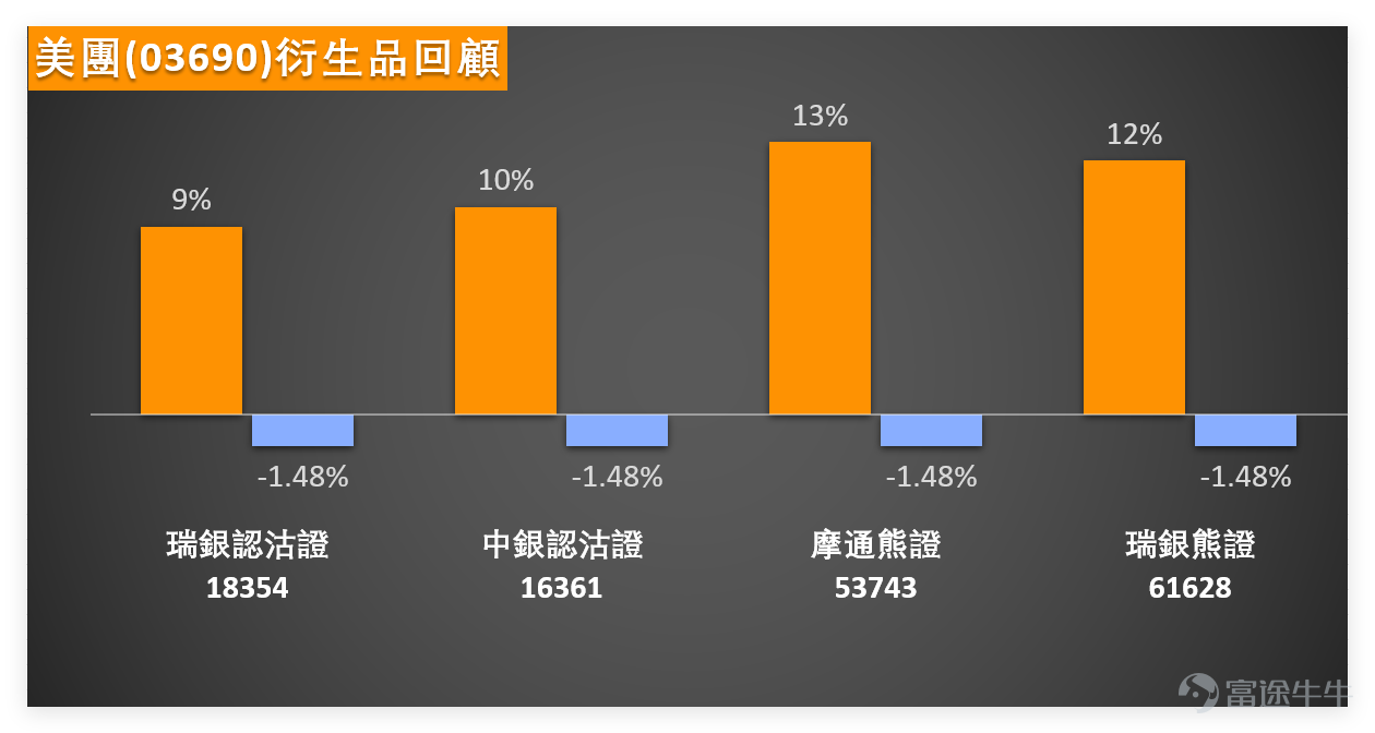 1月16日 $美團-W (03690.HK)$ 走勢頗為曲折，收盤價100元，單日微跌0.79%，成交額37.54億元，5日振幅達7.7%，股價波動幅度較大。 正如我哋【港股播報】[鏈接: 1月16日【港股Podcast】恆指、李寧、美團、京東集團、中芯國際、比亞迪股份]中點評，美團前期曾沖高至108元，隨後快速回落至98元，短暫反彈至106元附近後，1月16日再度下行，盤中最低觸及99元，最終勉強企穩於100元關口。從走勢來看，該股並無明確單邊方向，呈現典型的區間震盪特徵。 $恒生指數 (800000.HK)$ $李寧 (02331.HK)$ $京東集團-SW (09618.HK)$ $中芯國際 (00981.HK)$ $比亞迪股份 (01211.HK)$  從技術指標來看，當前多空信號相對均衡，進一步印證震盪格局。RSI指標為46，處於中性區域，無明顯超買超賣極端信號；威廉指標處於超賣區間給出買入信號，但隨機震盪指標、MACD信號、保力加通道均給出賣出信號，多個震盪指標整體維持中立。 均線方面，MA10、MA30、MA60分別為102.77元、101.76元、...