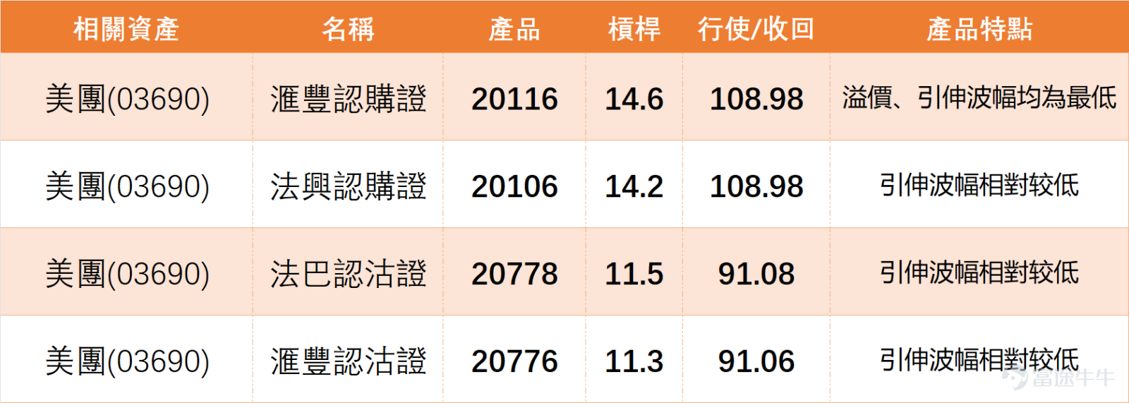 1月16日 $美團-W (03690.HK)$ 走勢頗為曲折，收盤價100元，單日微跌0.79%，成交額37.54億元，5日振幅達7.7%，股價波動幅度較大。 正如我哋【港股播報】[鏈接: 1月16日【港股Podcast】恆指、李寧、美團、京東集團、中芯國際、比亞迪股份]中點評，美團前期曾沖高至108元，隨後快速回落至98元，短暫反彈至106元附近後，1月16日再度下行，盤中最低觸及99元，最終勉強企穩於100元關口。從走勢來看，該股並無明確單邊方向，呈現典型的區間震盪特徵。 $恒生指數 (800000.HK)$ $李寧 (02331.HK)$ $京東集團-SW (09618.HK)$ $中芯國際 (00981.HK)$ $比亞迪股份 (01211.HK)$  從技術指標來看，當前多空信號相對均衡，進一步印證震盪格局。RSI指標為46，處於中性區域，無明顯超買超賣極端信號；威廉指標處於超賣區間給出買入信號，但隨機震盪指標、MACD信號、保力加通道均給出賣出信號，多個震盪指標整體維持中立。 均線方面，MA10、MA30、MA60分別為102.77元、101.76元、...