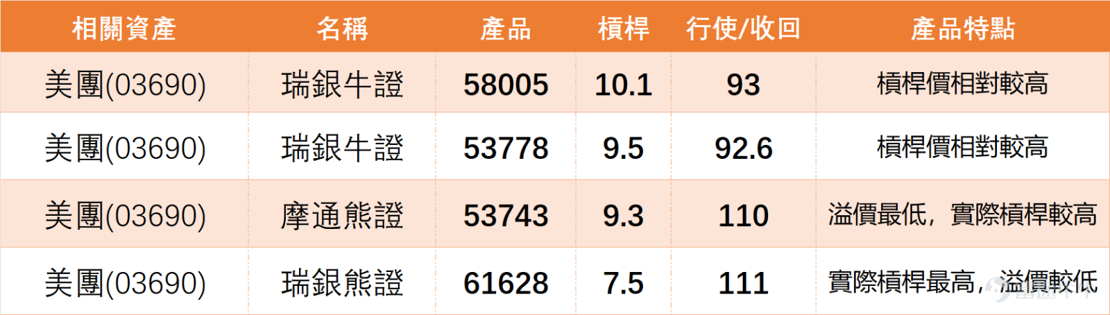 1月16日 $美團-W (03690.HK)$ 走勢頗為曲折，收盤價100元，單日微跌0.79%，成交額37.54億元，5日振幅達7.7%，股價波動幅度較大。 正如我哋【港股播報】[鏈接: 1月16日【港股Podcast】恆指、李寧、美團、京東集團、中芯國際、比亞迪股份]中點評，美團前期曾沖高至108元，隨後快速回落至98元，短暫反彈至106元附近後，1月16日再度下行，盤中最低觸及99元，最終勉強企穩於100元關口。從走勢來看，該股並無明確單邊方向，呈現典型的區間震盪特徵。 $恒生指數 (800000.HK)$ $李寧 (02331.HK)$ $京東集團-SW (09618.HK)$ $中芯國際 (00981.HK)$ $比亞迪股份 (01211.HK)$  從技術指標來看，當前多空信號相對均衡，進一步印證震盪格局。RSI指標為46，處於中性區域，無明顯超買超賣極端信號；威廉指標處於超賣區間給出買入信號，但隨機震盪指標、MACD信號、保力加通道均給出賣出信號，多個震盪指標整體維持中立。 均線方面，MA10、MA30、MA60分別為102.77元、101.76元、...